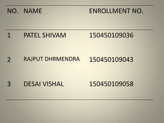 NO. NAME ENROLLMENT NO.
1 PATEL SHIVAM 150450109036
2 RAJPUT DHRMENDRA 150450109043
3 DESAI VISHAL 150450109058
 
