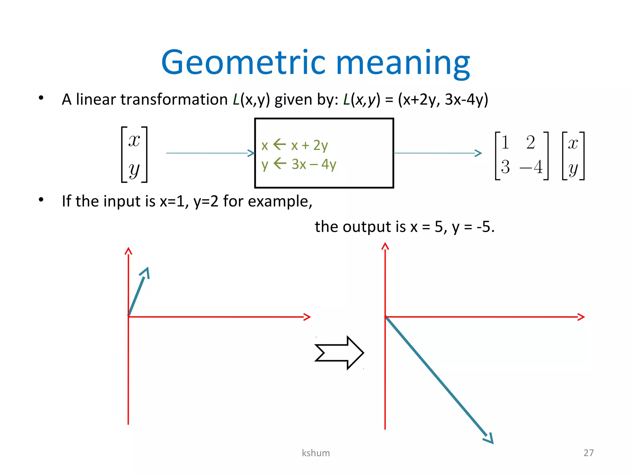 Geometric meaning
• A linear transformation L(x,y) given by: L(x,y) = (x+2y, 3x-4y)
• If the input is x=1, y=2 for example,
the output is x = 5, y = -5.
kshum 27
x  x + 2y
y  3x – 4y
 