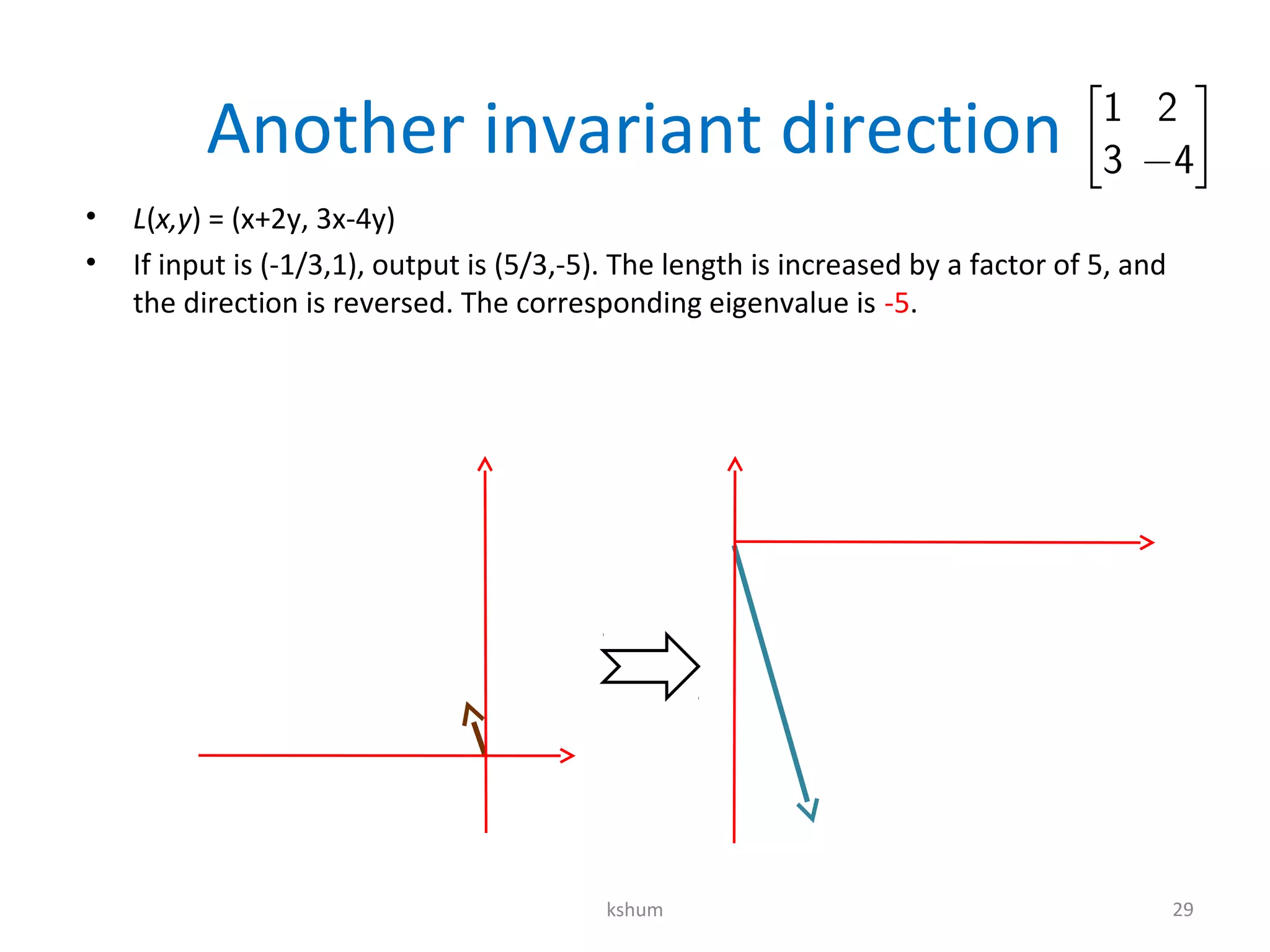 Another invariant direction
• L(x,y) = (x+2y, 3x-4y)
• If input is (-1/3,1), output is (5/3,-5). The length is increased by a factor of 5, and
the direction is reversed. The corresponding eigenvalue is -5.
kshum 29
 