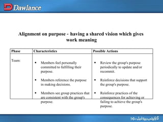 Alignment on purpose ‑ having a shared vision which gives  work meaning Phase Characteristics Possible Actions Team: Members feel personally committed to fulfilling their purpose. Members reference the purpose in making decisions. Members see group practices that are consistent with the group's purpose. Review the group's purpose periodically to update and/or recommit. Reinforce decisions that support the group's purpose. Reinforce practices of the consequences for achieving or failing to achieve the group's purpose. 