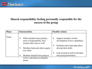 Shared responsibility‑feeling personally responsible for the success of the group Phase Characteristics Possible Actions Team: While members have primary areas of responsibility, they assume other roles as well. Members help each other acquire new skills. Members benefit from group as well as individual accomplish­ments. Support members in their development of new capabilities. Reinforce those that help others develop their skills. Link rewards to both in­dividual and group performance. 