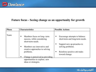 Future focus - Seeing change as an opportunity for growth Phase Characteristics Possible Actions Team: Members focus on long­ term success, while considering short‑term needs. Members use innovative and creative approaches to solving problems. Change is perceived as providing opportunities to explore. new ideas or strategies. Encourage attempts to balance short‑term and long‑term needs. Support new ap­proaches to solving problems. Reinforce positive atti­tudes toward change. 