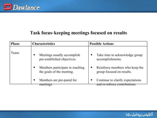 Task focus‑keeping meetings focused on results Phase Characteristics Possible Actions Team: Meetings usually accomplish pre­established objectives. Members participate in reaching the goals of the meeting. Members are pre­pared for meetings. Take time to acknowledge group accomplishments. Reinforce members who keep the group focused on results. Continue to clarify expectations and re­inforce contributions. 