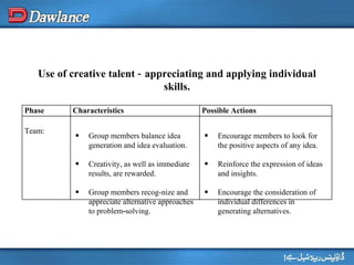 Use of creative talent ‑ appreciating and applying individual skills. Phase Characteristics Possible Actions Team: Group members balance idea generation and idea evaluation. Creativity, as well as immediate results, are rewarded. Group members recog­nize and appreciate alternative approaches to problem‑solving. Encourage members to look for the positive aspects of any idea. Reinforce the expression of ideas and insights. Encourage the consideration of individual differences in generating alternatives. 