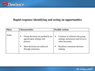 Rapid response‑identifying and acting on opportunities Phase Characteristics Possible Actions Team: Group decisions are guided by an agreed upon strategy and process. Most decisions are achieved through consensus. Continue to reference the group strategy and process and revise it when necessary. Reinforce consensus decision making. 