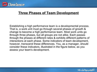 Three Phases of Team Development Establishing a high performance team is a developmental process. That is, a work unit must go through several phases of growth & change to become a high performance team. Most work units go through three phases, but all groups are not alike. Each passes through the phases at different rates & exhibits different patterns of interactions at each phase. Some indicators of team development, however, transcend these differences. You, as a manager, should consider these indicators, illustrated in the figure below, as you assess your team's development. 