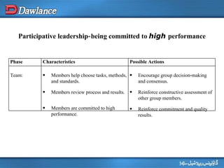 Participative leadership‑being committed to  high  performance Phase Characteristics Possible Actions Team: Members help choose tasks, methods, and standards. Members review process and results. Members are committed to high performance. Encourage group decision‑making and consensus. Reinforce constructive assessment of other group members. Reinforce commitment and quality results. 