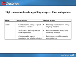 High communication‑‑being willing to express Ideas and opinions Phase Characteristics Possible Actions Team: Communication among all group members is common. Members are open to giving and receiving feedback. Communication is open, empathetic, and' solution‑oriented. Encourage communication among all group members. Reinforce members who provide and accept feedback. Reinforce open problem‑solving communication 