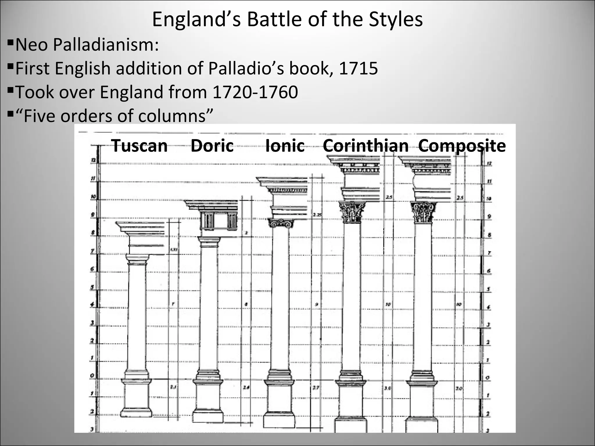 England’s Battle of the Styles  Neo Palladianism:  First English addition of Palladio’s book, 1715 Took over England from 1720-1760 “ Five orders of columns” Tuscan  Doric  Ionic  Corinthian  Composite 