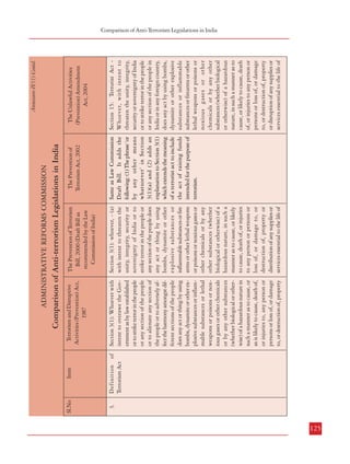 124
Whole of India

The Unlawful Activities
(Prevention) Amendment
Act, 2004

Annexure-IV(1)

Apart from this provision,
it also mentions:
Sec.1 (3) Every person
shall be liable to
punishment under this
Act for every act or
omission contrary to the
provisions thereof, of
which he is held guilty in
India.
(4) Any person who
commits an offence
beyond India which is
punishable under this
Act shall be dealt with
according
to
the
provisions of this Act in
the same manner as if
such act had been
committed in India.

The Prevention of
Terrorism Act, 2002

Same as Law Commission
Draft Bill. It adds the
following: (1) The phrase ‘or
by any other means
whatsoever’ in Section
3(1)(a) and (2) adds an
explanation to Section 3(1)
which extends the meaning
of a terrorist act to include
the act of raising funds
intended for the purpose of
terrorism.

The Prevention of Terrorism
Bill, 2000 (Draft Bill as
recommended by the Law
Commission of India)
Section 3(1): whoever, - (a)
with intent to threaten the
unity, integrity, security or
sovereignty of India or to
strike terror in the people or
any section of the people does
any act or thing by using
bombs, dynamite or other
explosive substances or
inflammable substances or fire
arms or other lethal weapons
or poisons or noxious gases or
other chemicals or by any
other substances (whether
biological or otherwise) of a
hazardous nature, in such a
manner as to cause, or likely
to cause, death of, or injuries
to any person or persons or
loss of, or damage to, or
destruction of, property or
distribution of any supplies or
services essential to the life of
Section 3(1): Whoever with
intent to overawe the Government as by law established
or to strike terror in the people
or any section of the people
or to alienate any section of
the people or to adversely affect the harmony amongst different sections of the people
does any act or thing by using
bombs, dynamite or other explosive substances or inflammable substances or lethal
weapons or poisons or noxious gases or other chemicals
or by any other substances
(whether biological or otherwise) of a hazardous nature in
such a manner as to cause, or
as is likely to cause, death of,
or injuries to, any person or
persons or loss of, or damage
to, or destruction of, property
Definition of
Terrorism Act
3.

Comparison of Anti-terrorism Legislations in India
Terrorism and Disruptive
Activities (Prevention) Act,
1987

Section 15: Terrorist Act Whoever, with intent to
threaten the unity, integrity,
security or sovereignty of India
or to strike terror in the people
or any section of the people in
India or in any foreign country,
does any act by using bombs,
dynamite or other explosive
substances or inflammable
substances or firearms or other
lethal weapons or poisons or
noxious gases or other
chemicals or by any other
substances (whether biological
or otherwise) of a hazardous
nature, in such a manner as to
cause, or likely to cause, death
of, or injuries to any person or
persons or loss of, or damage
to, or destruction of, property
or disruption of any supplies or
services essential to the life of

The Unlawful Activities
(Prevention) Amendment
Act, 2004

Annexure-IV(1) Contd.

Same as POTA, 2002

Whole of India

ADMINISTRATIVE REFORMS COMMISSION

Same as TADA

“also applies to” :
a. to citizens of India outside
India;
b. to persons in the service of
the Government, wherever
they may be; and
c. to persons on ships and aircraft registered in India, wherever they may be.
(Section 1(2)

The Prevention of
Terrorism Act, 2002

Item

Application

2.

Whole of India

Whole of India

A. DEFINITIONS

The Prevention of Terrorism
Bill, 2000 (Draft Bill as
recommended by the Law
Commission of India)

Comparison of Anti-terrorism Legislations in India
Terrorism and Disruptive
Activities (Prevention) Act,
1987

Sl.No

Extent

Item

1.

Sl.No

ADMINISTRATIVE REFORMS COMMISSION

Combatting Terrorism
Comparison of Anti-Terrorism Legislations in India

125

 