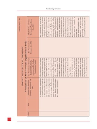 126
Terrorism and Disruptive
Activities (Prevention) Act,
1987

Death or imprisonment
for life and also liable to fine
[Section 3(2)(i)]
Punishment, if
terrorist act has
resulted in the
death of any
person
1.

The Prevention of
Terrorism Act, 2002

Same as TADA

The Prevention of
Terrorism Act, 2002

Same as TADA

B. ENHANCED PUNISHMENTS

possession of any unlicenced
firearms, ammunition,
explosive or other instrument
or substance capable of
causing mass destruction and
commits any act resulting in
loss of human life or grievous
injury to any person or causes
significant damage to any
property, commits a terrorist
act.

The Prevention of Terrorism
Bill, 2000 (Draft Bill as
recommended by the Law
Commission of India)

Comparison of anti-terrorism legislations in India

ADMINISTRATIVE REFORMS COMMISSION
Item

the community or causes
damage or destruction of any
property or equipment used
or intended to be used for the
defence of India or in
connection with any other
purposes of the Government
of India, any State
Government or any of their
agencies, or detains any person
and threatens to kill or injure
such person in order to compel
the Government or any other
person to do or abstain from
doing any act;
(b) is or continues to be a
member of an association
declared Unlawful Activities
(Prevention) Act, 1967, or
voluntarily does an act aiding
or promoting in any manner
the objects of such association
and in either case is in

or disruption of any supplies
or services essential to the life
of the community, or detains
any person and threatens to
kill or injure such person in
order to compel the Government or any other person to
do or abstain from doing any
act, commits a terrorist act.

Sl.No

The Prevention of Terrorism
Bill, 2000 (Draft Bill as
recommended by the Law
Commission of India)

Terrorism and Disruptive
Activities (Prevention) Act,
1987

Comparison of Anti-terrorism Legislations in India
Item

Sl.No

ADMINISTRATIVE REFORMS COMMISSION

Same as TADA

ULPA, 1967 as included in
Section 3(1)(b) of POTA, 2002
have been excluded. Further,
the explanation to Section 3(1)
of POTA, 2002 is also missing
which includes the raising of
funds for the purpose of
terrorism as a terrorist act.

The Unlawful Activities
(Prevention) Amendment
Act, 2004

Annexure-IV(1) Contd.

the community in India or in
any foreign country or causes
damage or destruction of any
property or equipment used or
intended to be used for the
defence of India or in
connection with any other
purposes of the Government of
India, any State Government or
any of their agencies, or detains
any person and threatens to kill
or injure such person in order
to compel the Government in
India or the Government of a
foreign country or any other
person to do or abstain from
doing any act, commits a
terrorist act.
(The phrase in emphasis is new.
However, the provisions
pertaining to associations
declared Unlawful under the

The Unlawful Activities
(Prevention) Amendment
Act, 2004

Annexure-IV(1) Contd.

Combatting Terrorism
Comparison of Anti-Terrorism Legislations in India

127

 
