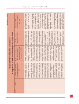 Item

132
Powers
of
investigating
officer regarding
attachment and
seizure of property

Item

Sl.No

2.

Sl.No

of a Deputy Superintendent
of Police or a police officer of
equivalent rank;
(b) in the metropolitan areas
of Mumbai, Calcutta, Chennai
and Ahmedabad and any
other metropolitan area
notified as such under subsection (1) of section 8 of the
Code, of an Assistant
Commissioner of Police;
(c) in any other case not
relatable to clause (a) or clause
(b), of a Deputy Superintendent of Police or a police
officer of equivalent rank, shall
investigate any offence
punishable under this Act.
Section 7(1) - If an officer (not
below the rank of
Superintendent of Police)
investigating an offence
committed under this Act,
has reason to believe that any

Government the powers
exercisable by a police officer
under the Cr.PC and all
officers of police and the
government are required to
assist him.

Section 7-A :If an officer
investigating an offence
committed under this Act has
reason to believe that any
property in relation to which
an investigation is being

The Prevention of Terrorism
Bill, 2000 (Draft Bill as
recommended by the Law
Commission of India)
property in relation to which
an investigation is being
conducted, constitutes
proceeds of terrorism, he shall,
with the prior approval in
writing of the Director
General of Police of the State
in which such property is
situated, make an order seizing
such property and where it is
not practicable to seize such
property, make an order of
attachment directing that such
property shall not be
transferred or otherwise dealt
with except with the prior
permission of the officer
making such order, or of the
Designated Authority, or the
Special Court, as the case may
be, before whom the
properties seized or attached
are produced and a copy of
such order shall be served on
the person concerned.

conducted is a property
derived or obtained from the
commission of any terrorist act
and includes proceeds of
terrorism he shall, with the
approval of the Superintendent
of Police, make an order seizing
such property and where it is
not practicable to seize such
property, he may make an
order of attachment directing
that such property shall not be
transferred or otherwise dealt
with except with the prior
permission of the officer
making such order, or of the
Designated Court and a copy
of such order shall be served
on the persons concerned :
Provided that the investigating
officer shall duly inform the
Designated Court within
forty-eight hours of the
attachment of such property
and the said Court shall either

(2) Section 7(4): It shall be
open to the Designated
Authority before whom the
seized or attached properties
are produced either to
confirm or revoke the order
of attachment so issued:
Provided
that
an
opportunity of making a
representation by the person
whose property is being

removal of doubts, it is
hereby provided that where
an organisation is declared as
a terrorist organisation under
this Act and the
investigating officer has
reason to believe that any
person has custody of any
property which is being used
or is intended to be used for
the purpose of such terrorist
organisation, he may, by an
order in writing, seize or
attach such property.

The Prevention of
Terrorism Act, 2002

Comparison of Anti-terrorism Legislations in India
Terrorism and Disruptive
Activities (Prevention) Act,
1987

Generally, the provisions are
similar to that of POTA, 2002
except the following:

The Unlawful Activities
(Prevention) Amendment
Act, 2004

Annexure-IV(1) Contd.

(4) The person aggrieved by an
order of the designated
authority may prefer an appeal
to the court within a period of
thirty days from the date of
receipt of the order. The term
‘Court’ has been defined to

(3) The Designated Authority
has to either confirm or revoke
the order of seizure or
attachment within a period of
sixty days from the date of
production of a copy of such
order before it.

(2) Provisions regarding
property used or intended to be
used for the purpose of the
terrorist organisation as
appearing in Section 7(2) of
POTA, 2002 are not included.

mentioned, thereby meaning
that officers mentioned in
Section 43 of the Act are
authorised to pass such orders.

The Unlawful Activities
(Prevention) Amendment
Act, 2004

Annexure-IV(1) Contd.

(1) The designation of the
officer passing the order of
(1) Section 7(2):For the seizure or attachment is not

Generally, the provisions are
similar to that of the Law
Commission Draft Bill. The
new provisions are as
follows:

The Prevention of
Terrorism Act, 2002

ADMINISTRATIVE REFORMS COMMISSION

The Prevention of Terrorism
Bill, 2000 (Draft Bill as
recommended by the Law
Commission of India)

Terrorism and Disruptive
Activities (Prevention) Act,
1987

Comparison of Anti-terrorism Legislations in India

ADMINISTRATIVE REFORMS COMMISSION

Combatting Terrorism
Comparison of Anti-Terrorism Legislations in India

133

 