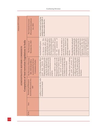 Item

134
Item

Sl.No

Sl.No

(2) The investigating officer
shall duly inform the
Designated Authority or, as the
case may be, the Special Court,
within forty-eight hours of the
seizure or attachment of such
property.

confirm or revoke the order
of attachment so issued.

Provided that the cash seized
under this sub-section by the
investigating officer shall be
released not later than the
period of forty-eight hours
beginning with the time
when it is seized unless the
matter involving the cash is
before the Designated

(b) it forms the whole or
part of the resources of an
organisation declared as
terrorist organisation under
this Act:

(3) Section 7(6): The
investigating officer may
seize and detain any cash to
which this Chapter applies
if he has reasonable grounds
for suspecting that—
(a) it is intended to be used
for the purposes of
terrorism;

attached shall be given.

The Prevention of
Terrorism Act, 2002

Terrorism and Disruptive
Activities (Prevention) Act,
1987

The Prevention of Terrorism
Bill, 2000 (Draft Bill as
recommended by the Law
Commission of India)

(4) Further, provision for
appeal against the order by
the designated authority is
also provided in the form of
Section 7(7):

Explanation.—For the
purposes of this sub-section,
“cash” means—
(a) coins and notes in any
currency;
(b) postal orders;
(c) traveller’s cheques;
(d) banker’s drafts; and
(e) such other monetary
instruments as the Central
Government or, as the case
may be, the State
Government may specify by
an order made in writing.

Authority and such
Authority passes an order
allowing its retention
beyond forty-eight hours.

The Prevention of
Terrorism Act, 2002

Comparison of Anti-terrorism Legislations in India

ADMINISTRATIVE REFORMS COMMISSION

(Thus the power of making
an order of seizure or
attachment has been given to
an officer not below the rank
of an SP The approval has to
.
be obtained from the DGP of
the State).

(3) It shall be open to the
Designated Authority or the
Special Court before whom
the seized or attached
properties are produced either
to confirm or revoke the order
of attachment so issued.

The Prevention of Terrorism
Bill, 2000 (Draft Bill as
recommended by the Law
Commission of India)

Terrorism and Disruptive
Activities (Prevention) Act,
1987

Comparison of Anti-terrorism Legislations in India

ADMINISTRATIVE REFORMS COMMISSION

The Unlawful Activities
(Prevention) Amendment
Act, 2004

Annexure-IV(1) Contd.

mean a criminal court having
jurisdiction under the CrPC to
try offences under this Act.

The Unlawful Activities
(Prevention) Amendment
Act, 2004

Annexure-IV(1) Contd.

Combatting Terrorism
Comparison of Anti-Terrorism Legislations in India

135

 