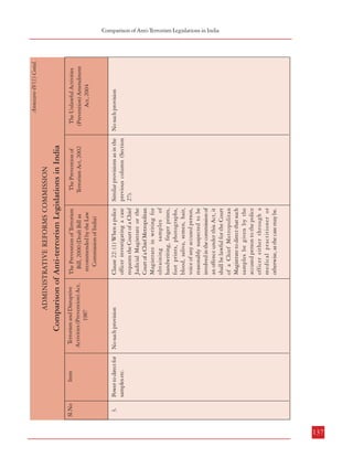 Item

136
Item

Power to direct for
samples etc.

Sl.No

Sl.No

3.

The Prevention of Terrorism
Bill, 2000 (Draft Bill as
recommended by the Law
Commission of India)
Any person aggrieved by an
order made by the
Designated Authority may
prefer an appeal to the
Special Court and the Special
Court may either confirm
the order of attachment of
property or seizure so made
or revoke such order and
release the property.

The Prevention of
Terrorism Act, 2002

No such provision

Terrorism and Disruptive
Activities (Prevention) Act,
1987

The Prevention of
Terrorism Act, 2002

Similar provisions as in the
previous column (Section
27).

The Prevention of Terrorism
Bill, 2000 (Draft Bill as
recommended by the Law
Commission of India)

Comparison of Anti-terrorism Legislations in India

ADMINISTRATIVE REFORMS COMMISSION

Terrorism and Disruptive
Activities (Prevention) Act,
1987

Comparison of Anti-terrorism Legislations in India

ADMINISTRATIVE REFORMS COMMISSION

Clause 22: (1) When a police
officer investigating a case
requests the Court of a Chief
Judicial Magistrate or the
Court of a Chief Metropolitan
Magistrate in writing for
obtaining samples of
handwriting, finger prints,
foot prints, photographs,
blood, saliva, semen, hair,
voice of any accused person,
reasonably suspected to be
involved in the commission of
an offence under this Act, it
shall be lawful for the Court
of a Chief Metropolitan
Magistrate to direct that such
samples be given by the
accused person to the police
officer either through a
medical practitioner or
otherwise, as the case may be.

No such provision

The Unlawful Activities
(Prevention) Amendment
Act, 2004

Annexure-IV(1) Contd.

The Unlawful Activities
(Prevention) Amendment
Act, 2004

Annexure-IV(1) Contd.

Combatting Terrorism
Comparison of Anti-Terrorism Legislations in India

137

 