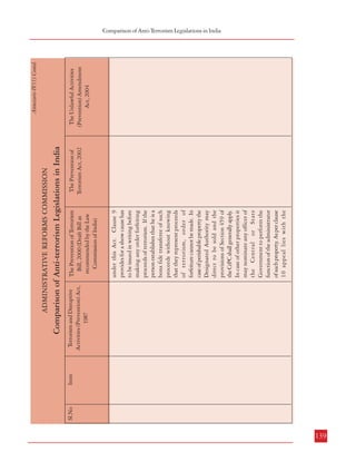 Item

138
For
feiture
of proceeds of
terrorism

Item

Sl.No

1.

Sl.No

(2) If any accused person
refuses to give samples as
provided in sub-section (1), in
a trial under this Act, the court
shall draw adverse inference
against the accused.

The Prevention of Terrorism
Bill, 2000 (Draft Bill as
recommended by the Law
Commission of India)
The Prevention of
Terrorism Act, 2002

Clause 8: Where any property
is seized or attached in the
belief that it constitutes
proceeds of terrorism and is
produced before the
Designated Authority, it shall,
on being satisfied that the said
property constitutes proceeds
of terrorism, order forfeiture
of such property, whether or
not the person from whose
possession it is seized or
attached, is prosecuted in a
Special Court for an offence

Similar provisions except, in
case of Designated
Authority the powers are
with the Special Court.
Appeal lies with the
jurisdictional High Court.

Terrorism and Disruptive
Activities (Prevention) Act,
1987

under this Act. Clause 9
provides for a show cause has
to be issued in writing before
making any order forfeiting
proceeds of terrorism. If the
person establishes that he is a
bona fide transferee of such
proceeds without knowing
that they represent proceeds
of terrorism, order of
forfeiture cannot be made. In
case of perishable property the
Designated Authority may
direct to be sold and the
provisions of Section 459 of
the CrPC shall generally apply.
In case of other properties it
may nominate any officer of
the Central or State
Government to perform the
function of the administrator
of such property. As per clause
10 appeal lies with the

The Prevention of Terrorism
Bill, 2000 (Draft Bill as
recommended by the Law
Commission of India)

The Prevention of
Terrorism Act, 2002

Comparison of Anti-terrorism Legislations in India

ADMINISTRATIVE REFORMS COMMISSION

No separate provision.
Omnibus provision (Section 8).

D. FORFEITURE OF PROCEEDS OF TERRORISM

Terrorism and Disruptive
Activities (Prevention) Act,
1987

Comparison of Anti-terrorism Legislations in India

ADMINISTRATIVE REFORMS COMMISSION

The Unlawful Activities
(Prevention) Amendment
Act, 2004

Annexure-IV(1) Contd.

Similar provisions as POTA,
2002 except the powers are, in
this case with the Court. The
term ‘Court’ has been defined
to mean a criminal court having
jurisdiction under the Cr.PC to
try offences under this Act.
Accordingly, the appeal lies
with the jurisdictional High
Court.

The Unlawful Activities
(Prevention) Amendment
Act, 2004

Annexure-IV(1) Contd.

Combatting Terrorism
Comparison of Anti-Terrorism Legislations in India

139

 