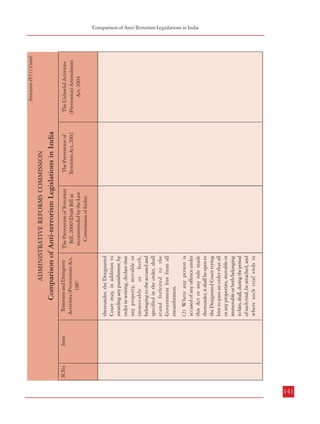 140
Section 8:(1) Where a person
has been convicted to any
offence punishable under this
Act or any rule made

Forfeiture of
property of certain
persons

Item

3.

Sl.No

Clause 16 is same as Section 8
(1) and (2) of TADA Act.
Further, Clause 17 is same as
Section 8(4) of TADA Act.

No specific provisions.

jurisdictional High Court. In
case of modification or
annulment of the order of
forfeiture by the High Court,
the property has to be
returned or a price has to be
paid as if the property has been
sold to the Central
Government along with
reasonable interest. As per
clause 11 order of forfeiture
does not interfere with other
punishments. As per clause
12 the Designated Authority
has the power to consider
claims by third parties.

The Prevention of Terrorism
Bill, 2000 (Draft Bill as
recommended by the Law
Commission of India)

Generally same as the Draft
Bill.

Provisions are there.

The Prevention of
Terrorism Act, 2002

(2) Where any person is
accused of any offence under
this Act or any rule made
thereunder, it shall be open to
the Designated Court trying
him to pass an order that all
or any properties, movable or
immovable or both belonging
to him, shall, during the period
of such trial, be attached, and
where such trial ends in

thereunder, the Designated
Court may, in addition to
awarding any punishment, by
order in writing, declare that
any property, movable or
immovable or both,
belonging to the accused and
specified in the order, shall
stand forfeited to the
Government free from all
encumbrances.

Terrorism and Disruptive
Activities (Prevention) Act,
1987

The Prevention of Terrorism
Bill, 2000 (Draft Bill as
recommended by the Law
Commission of India)

The Prevention of
Terrorism Act, 2002

Comparison of Anti-terrorism Legislations in India

ADMINISTRATIVE REFORMS COMMISSION

No specific provisions.

Certain transfers
to be null and void

2.

Terrorism and Disruptive
Activities (Prevention) Act,
1987

Comparison of Anti-terrorism Legislations in India
Item

Sl.No

ADMINISTRATIVE REFORMS COMMISSION

The Unlawful Activities
(Prevention) Amendment
Act, 2004

Annexure-IV(1) Contd.

Same as POTA, 2002

Provisions are there.

The Unlawful Activities
(Prevention) Amendment
Act, 2004

Annexure-IV(1) Contd.

Combatting Terrorism
Comparison of Anti-Terrorism Legislations in India

141

 