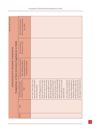 Item

142
Item

Sl.No

Sl.No

The Prevention of Terrorism
Bill, 2000 (Draft Bill as
recommended by the Law
Commission of India)
The Prevention of
Terrorism Act, 2002

(c) If, within six months from
the date of the attachment,
any person, whose property is,
or has been, at the disposal of
the Government under subsection(2) of Section 85 of the
code, appears voluntarily or is

(b) The Designated Court issuing a proclamation under
Clause (a) may, at any time,
order the attachment of any
property, movable or immovable or both, belonging to the
proclaimed person, and thereupon the provisions of Sections 83 to 85 of the Code shall
apply to such attachment as if
such attachment were made
under that Code.

not more than thirty days
from the date of publication
of such proclamation.

Terrorism and Disruptive
Activities (Prevention) Act,
1987

The Prevention of Terrorism
Bill, 2000 (Draft Bill as
recommended by the Law
Commission of India)

The Prevention of
Terrorism Act, 2002

Comparison of Anti-terrorism Legislations in India

ADMINISTRATIVE REFORMS COMMISSION

conviction, the properties so
attached shall stand forfeited
to Government free from all
encumbrances.
(3) (a) If upon a report in writing made by a police officer
or an officer referred to in subsection (1) of Section 7, any
Designated Court has reason
to believe that any person,
who has committed an offence punishable under this
Act or any rule made thereunder, has absconded or is concealing himself so that he may
not be apprehended, such
court may, notwithstanding
anything contained in Section
82 of the Code, publish a written proclamation requiring
him to appear at a specified
place and at a specified time
not less than fifteen days but

Terrorism and Disruptive
Activities (Prevention) Act,
1987

Comparison of Anti-terrorism Legislations in India

ADMINISTRATIVE REFORMS COMMISSION

The Unlawful Activities
(Prevention) Amendment
Act, 2004

Annexure-IV(1) Contd.

The Unlawful Activities
(Prevention) Amendment
Act, 2004

Annexure-IV(1) Contd.

Combatting Terrorism
Comparison of Anti-Terrorism Legislations in India

143

 