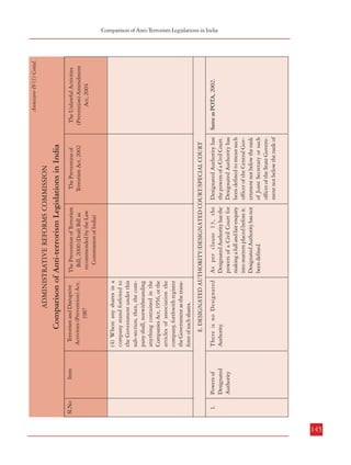 Item

144
Powers of
Designated
Authority

Sl.No

1.

Item

Sl.No
The Prevention of Terrorism
Bill, 2000 (Draft Bill as
recommended by the Law
Commission of India)
The Prevention of
Terrorism Act, 2002

The Prevention of Terrorism
Bill, 2000 (Draft Bill as
recommended by the Law
Commission of India)

The Prevention of
Terrorism Act, 2002

There is no Designated
Authority.

As per clause 13, the
Designated Authority has the
powers of a Civil Court for
making a full and fair enquiry
into matters placed before it.
Designated Authority has not
been defined.

Designated Authority has
the powers of a Civil Court.
Designated Authority has
been defined to mean such
officer of the Central Government not below the rank
of Joint Secretary or such
officer of the State Government not below the rank of

E. DESIGNATED AUTHORITY/DESIGNATED COURT/SPECIAL COURT

(4) Where any shares in a
company stand forfeited to
the Government under this
sub-section, then, the company shall, notwithstanding
anything contained in the
Companies Act, 1956, or the
articles of association the
company, forthwith register
the Government as the transferee of such shares.

Terrorism and Disruptive
Activities (Prevention) Act,
1987

Comparison of Anti-terrorism Legislations in India

ADMINISTRATIVE REFORMS COMMISSION

apprehended and brought before the Designated Court by
whose order the property was
attached, or the Court to
which such Court is subordinate, and proves to the satisfaction of such Court that he
did not abscond or conceal
himself for the purpose of
avoiding apprehension and
that he had not received such
notice of the proclamation as
to enable him to attend
within the time specified
therein, such property or, if
the same has been sold, the
net proceeds of the sale and
the residue of the property,
shall, after satisfying therefrom all costs incurred in consequence of the attachment,
be delivered to him.

Terrorism and Disruptive
Activities (Prevention) Act,
1987

Comparison of Anti-terrorism Legislations in India

ADMINISTRATIVE REFORMS COMMISSION

Same as POTA, 2002.

The Unlawful Activities
(Prevention) Amendment
Act, 2004

Annexure-IV(1) Contd.

The Unlawful Activities
(Prevention) Amendment
Act, 2004

Annexure-IV(1) Contd.

Combatting Terrorism
Comparison of Anti-Terrorism Legislations in India

145

 