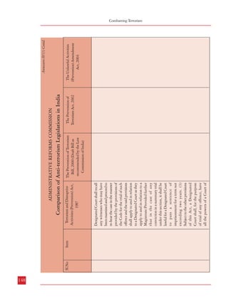 Item

148
Item

Sl.No

Sl.No

The Prevention of Terrorism
Bill, 2000 (Draft Bill as
recommended by the Law
Commission of India)
The Prevention of
Terrorism Act, 2002

Session and shall try such
offence as if it were a Court of
Session so far as may be in
accordance with the procedure
prescribed in the Code for the
trial before a Court of
Session.(4) Subject to the
other provisions of this Act,
every case transferred to a
Designated Court under subsection (2) of Section 11 shall
be dealt with as if such case
had been transferred under
Section 406 of the Code to
such Designated Court. (5)
Nothwithstanding anything
contained in the Code, a
Designated Court may, if it
thinks fit and for reasons to be
recorded by it, proceed with
the trial in the absence of the
accused or his pleader and
record the evidence of any

Terrorism and Disruptive
Activities (Prevention) Act,
1987

The Prevention of Terrorism
Bill, 2000 (Draft Bill as
recommended by the Law
Commission of India)

The Prevention of
Terrorism Act, 2002

Comparison of Anti-terrorism Legislations in India

ADMINISTRATIVE REFORMS COMMISSION

Designated Court shall recall
any witnesses who may have
been examined and proceed to
re-hear the case in the manner
provided by the provisions of
the Code for the trial of such
offence and the said provisions
shall apply to and in relation
to a Designated Court as they
apply to and in relation to a
Magistrate:Provided further
that in the case of any
conviction in a summary trial
under this section, it shall be
lawful for a Designated Court
to pass a sentence of
imprisonment for a term not
exceeding two years. (3)
Subject to the other provisions
of this Act, a Designated
Court shall, for the purpose
of trial of any offence, have
all the powers of a Court of

Terrorism and Disruptive
Activities (Prevention) Act,
1987

Comparison of Anti-terrorism Legislations in India

ADMINISTRATIVE REFORMS COMMISSION

The Unlawful Activities
(Prevention) Amendment
Act, 2004

Annexure-IV(1) Contd.

The Unlawful Activities
(Prevention) Amendment
Act, 2004

Annexure-IV(1) Contd.

Combatting Terrorism
Comparison of Anti-Terrorism Legislations in India

149

 