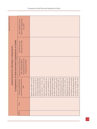 Item

148
Item

Sl.No

Sl.No

The Prevention of Terrorism
Bill, 2000 (Draft Bill as
recommended by the Law
Commission of India)
The Prevention of
Terrorism Act, 2002

Session and shall try such
offence as if it were a Court of
Session so far as may be in
accordance with the procedure
prescribed in the Code for the
trial before a Court of
Session.(4) Subject to the
other provisions of this Act,
every case transferred to a
Designated Court under subsection (2) of Section 11 shall
be dealt with as if such case
had been transferred under
Section 406 of the Code to
such Designated Court. (5)
Nothwithstanding anything
contained in the Code, a
Designated Court may, if it
thinks fit and for reasons to be
recorded by it, proceed with
the trial in the absence of the
accused or his pleader and
record the evidence of any

Terrorism and Disruptive
Activities (Prevention) Act,
1987

The Prevention of Terrorism
Bill, 2000 (Draft Bill as
recommended by the Law
Commission of India)

The Prevention of
Terrorism Act, 2002

Comparison of Anti-terrorism Legislations in India

ADMINISTRATIVE REFORMS COMMISSION

Designated Court shall recall
any witnesses who may have
been examined and proceed to
re-hear the case in the manner
provided by the provisions of
the Code for the trial of such
offence and the said provisions
shall apply to and in relation
to a Designated Court as they
apply to and in relation to a
Magistrate:Provided further
that in the case of any
conviction in a summary trial
under this section, it shall be
lawful for a Designated Court
to pass a sentence of
imprisonment for a term not
exceeding two years. (3)
Subject to the other provisions
of this Act, a Designated
Court shall, for the purpose
of trial of any offence, have
all the powers of a Court of

Terrorism and Disruptive
Activities (Prevention) Act,
1987

Comparison of Anti-terrorism Legislations in India

ADMINISTRATIVE REFORMS COMMISSION

The Unlawful Activities
(Prevention) Amendment
Act, 2004

Annexure-IV(1) Contd.

The Unlawful Activities
(Prevention) Amendment
Act, 2004

Annexure-IV(1) Contd.

Combatting Terrorism
Comparison of Anti-Terrorism Legislations in India

149

 