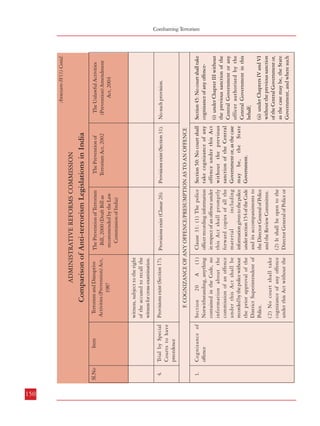 Item

150
Trial by Special
Courts to have
precedence

Cognizance of
offence

Item

Sl.No

4.

1.

Sl.No

Provisions exist (Clasue 26).

The Prevention of Terrorism
Bill, 2000 (Draft Bill as
recommended by the Law
Commission of India)

Provisions exist (Section 31).

The Prevention of
Terrorism Act, 2002

(2) It shall be open to the
Director General of Police or

Clause 31: (1) The police
officer recording information
in respect of an offence under
this Act shall promptly
forward copies of all the
material
including
information given to the police
under section 154 of the Code
and its accompaniments to
the Director General of Police
and the Review Committee.

Section 50: No court shall
take cognizance of any
offence under this Act
without the previous
sanction of the Central
Government or, as the case
may be, the State
Government.

the Review Committee to call
for such further information,
as they may deem necessary,
from the police or any other
person before approving or
disapproving the action taken
by the subordinate authorities.

previous sanction of the
Inspector-General of Police, or
as the case may be, the
Commissioner of Police.

(3) If the Director General of
Police does not approve the
recording of the aforesaid
information within ten days,
or the Review Committtee
does not approve the same
within thirty days, the
recording of the said
information shall become null
and void with effect from the
tenth, or as the case may be,
the thirtieth day and all
proceedings in that behalf shall
stand withdrawn and if the
accused is in custody, he shall

The Prevention of Terrorism
Bill, 2000 (Draft Bill as
recommended by the Law
Commission of India)

Terrorism and Disruptive
Activities (Prevention) Act,
1987

The Prevention of
Terrorism Act, 2002

Comparison of Anti-terrorism Legislations in India

ADMINISTRATIVE REFORMS COMMISSION

(2) No court shall take
cognizance of any offence
under this Act without the

Section 20 A (1)
Notwithstanding, anything
contained in the Code, no
information about the
commission of an offence
under this Act shall be
recorded by the police without
the prior approval of the
District Superintendent of
Police.

F. COGNIZANCE OF ANY OFFENCE/PRESUMPTION AS TO AN OFFENCE

Provisions exist (Section 17).

witness, subject to the right
of the accused to recall the
witness for cross-examination.

Terrorism and Disruptive
Activities (Prevention) Act,
1987

Comparison of Anti-terrorism Legislations in India

ADMINISTRATIVE REFORMS COMMISSION

offence is committed against
the Government of a foreign
country without the previous
sanction of the Central
Government.

The Unlawful Activities
(Prevention) Amendment
Act, 2004

Annexure-IV(1) Contd.

(ii) under Chapters IV and VI
without the previous sanction
of the Central Government or,
as the case may be, the State
Government, and where such

(i) under Chapter III without
the previous sanction of the
Central Government or any
officer authorised by the
Central Government in this
behalf;

Section 45: No court shall take
cognizance of any offence-

No such provision.

The Unlawful Activities
(Prevention) Amendment
Act, 2004

Annexure-IV(1) Contd.

Combatting Terrorism
Comparison of Anti-Terrorism Legislations in India

151

 