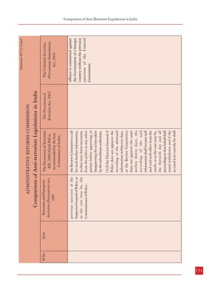 Item

150
Trial by Special
Courts to have
precedence

Cognizance of
offence

Item

Sl.No

4.

1.

Sl.No

Provisions exist (Clasue 26).

The Prevention of Terrorism
Bill, 2000 (Draft Bill as
recommended by the Law
Commission of India)

Provisions exist (Section 31).

The Prevention of
Terrorism Act, 2002

(2) It shall be open to the
Director General of Police or

Clause 31: (1) The police
officer recording information
in respect of an offence under
this Act shall promptly
forward copies of all the
material
including
information given to the police
under section 154 of the Code
and its accompaniments to
the Director General of Police
and the Review Committee.

Section 50: No court shall
take cognizance of any
offence under this Act
without the previous
sanction of the Central
Government or, as the case
may be, the State
Government.

the Review Committee to call
for such further information,
as they may deem necessary,
from the police or any other
person before approving or
disapproving the action taken
by the subordinate authorities.

previous sanction of the
Inspector-General of Police, or
as the case may be, the
Commissioner of Police.

(3) If the Director General of
Police does not approve the
recording of the aforesaid
information within ten days,
or the Review Committtee
does not approve the same
within thirty days, the
recording of the said
information shall become null
and void with effect from the
tenth, or as the case may be,
the thirtieth day and all
proceedings in that behalf shall
stand withdrawn and if the
accused is in custody, he shall

The Prevention of Terrorism
Bill, 2000 (Draft Bill as
recommended by the Law
Commission of India)

Terrorism and Disruptive
Activities (Prevention) Act,
1987

The Prevention of
Terrorism Act, 2002

Comparison of Anti-terrorism Legislations in India

ADMINISTRATIVE REFORMS COMMISSION

(2) No court shall take
cognizance of any offence
under this Act without the

Section 20 A (1)
Notwithstanding, anything
contained in the Code, no
information about the
commission of an offence
under this Act shall be
recorded by the police without
the prior approval of the
District Superintendent of
Police.

F. COGNIZANCE OF ANY OFFENCE/PRESUMPTION AS TO AN OFFENCE

Provisions exist (Section 17).

witness, subject to the right
of the accused to recall the
witness for cross-examination.

Terrorism and Disruptive
Activities (Prevention) Act,
1987

Comparison of Anti-terrorism Legislations in India

ADMINISTRATIVE REFORMS COMMISSION

offence is committed against
the Government of a foreign
country without the previous
sanction of the Central
Government.

The Unlawful Activities
(Prevention) Amendment
Act, 2004

Annexure-IV(1) Contd.

(ii) under Chapters IV and VI
without the previous sanction
of the Central Government or,
as the case may be, the State
Government, and where such

(i) under Chapter III without
the previous sanction of the
Central Government or any
officer authorised by the
Central Government in this
behalf;

Section 45: No court shall take
cognizance of any offence-

No such provision.

The Unlawful Activities
(Prevention) Amendment
Act, 2004

Annexure-IV(1) Contd.

Combatting Terrorism
Comparison of Anti-Terrorism Legislations in India

151

 