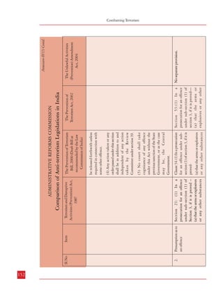 152
Item

Sl.No

Clause 34: (1) In a prosecution
for an offence under subsection (1) of section 3, if it is
proved(a) that the arms or explosives
or any other substances

Section 53:(1) In a
prosecution for an offence
under sub-section (1) of
section 3, if it is proved—
(a) that the arms or
explosives or any other

The Prevention of
Terrorism Act, 2002

(2) In a prosecution for an
offence under sub-section (3)
of section 3, if it is proved that
the accused rendered any
financial assistance to a

(b) that by the evidence of an
expert the finger-prints of the
accused were found at the site
of the offence or on anything
including arms and vehicles
used in connection with the
commission of such offence,
the Special Court shall draw
the adverse inference against
the accused.
(b) that by the evidence of an
expert the fingerprints of the
accused were found at the site
of the offence or on anything
including arms and vehicles
used in connection with the
commission of such offence.
(2) In a prosecution for an
offence under sub-section 3 of
Section 3, if it is proved that
the accused rendered any
financial assistance to a person
accused of, or reasonably
suspected of, an offence under
that section, the Designated

substances specified in
section 4 were recovered
from the possession of the
accused and there is reason
to believe that such arms or
explosives or other
substances of a similar
nature, were used in the
commission of such offence;
or

specified in section 3 were
recovered from the possession
of the accused and there is
reason to believe that such
arms or explosives or other
substances of a similar nature,
were used in the commission
of such offence; or
specified in Section 3 were
recovered from the possession
of the accused and there is
reason to believe that such
arms or explosives or other
substances of similar nature,
were used in the commission
of such offence; or

(2) In a prosecution for an
offence under sub-section
(3) of section 3, if it is proved
that the accused rendered

(b) that the finger-prints of
the accused were found at
the site of the offence or on
anything including arms and
vehicles used in connection
with the commission of such
offence, the Special Court
shall draw adverse inference
against the accused.

The Prevention of
Terrorism Act, 2002

The Prevention of Terrorism
Bill, 2000 (Draft Bill as
recommended by the Law
Commission of India)

Terrorism and Disruptive
Activities (Prevention) Act,
1987

Comparison of Anti-terrorism Legislations in India

ADMINISTRATIVE REFORMS COMMISSION

Section 21: (1) In a
prosecution for an offence
under sub-section (1) of
Section 3, if it is proved –
(a) that the arms or explosives
or any other substances

Presumption as to
an offence

2.

(5) No court shall take
cognizance of any offence
under this Act without the
previous sanction of the State
Government, or as the case
may be, the Central
Government.

(4) Any action taken or any
order passed under this section
shall be in addition to and
independent of any action
taken by the Review
Committee under section 39.

be released forthwith unless
required in connection with
some other offence.

The Prevention of Terrorism
Bill, 2000 (Draft Bill as
recommended by the Law
Commission of India)

Comparison of Anti-terrorism Legislations in India
Terrorism and Disruptive
Activities (Prevention) Act,
1987

Item

Sl.No

ADMINISTRATIVE REFORMS COMMISSION

The Unlawful Activities
(Prevention) Amendment
Act, 2004

Annexure-IV(1) Contd.

No separate provision.

The Unlawful Activities
(Prevention) Amendment
Act, 2004

Annexure-IV(1) Contd.

Combatting Terrorism
Comparison of Anti-Terrorism Legislations in India

153

 