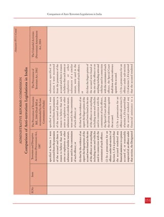 152
Item

Sl.No

Clause 34: (1) In a prosecution
for an offence under subsection (1) of section 3, if it is
proved(a) that the arms or explosives
or any other substances

Section 53:(1) In a
prosecution for an offence
under sub-section (1) of
section 3, if it is proved—
(a) that the arms or
explosives or any other

The Prevention of
Terrorism Act, 2002

(2) In a prosecution for an
offence under sub-section (3)
of section 3, if it is proved that
the accused rendered any
financial assistance to a

(b) that by the evidence of an
expert the finger-prints of the
accused were found at the site
of the offence or on anything
including arms and vehicles
used in connection with the
commission of such offence,
the Special Court shall draw
the adverse inference against
the accused.
(b) that by the evidence of an
expert the fingerprints of the
accused were found at the site
of the offence or on anything
including arms and vehicles
used in connection with the
commission of such offence.
(2) In a prosecution for an
offence under sub-section 3 of
Section 3, if it is proved that
the accused rendered any
financial assistance to a person
accused of, or reasonably
suspected of, an offence under
that section, the Designated

substances specified in
section 4 were recovered
from the possession of the
accused and there is reason
to believe that such arms or
explosives or other
substances of a similar
nature, were used in the
commission of such offence;
or

specified in section 3 were
recovered from the possession
of the accused and there is
reason to believe that such
arms or explosives or other
substances of a similar nature,
were used in the commission
of such offence; or
specified in Section 3 were
recovered from the possession
of the accused and there is
reason to believe that such
arms or explosives or other
substances of similar nature,
were used in the commission
of such offence; or

(2) In a prosecution for an
offence under sub-section
(3) of section 3, if it is proved
that the accused rendered

(b) that the finger-prints of
the accused were found at
the site of the offence or on
anything including arms and
vehicles used in connection
with the commission of such
offence, the Special Court
shall draw adverse inference
against the accused.

The Prevention of
Terrorism Act, 2002

The Prevention of Terrorism
Bill, 2000 (Draft Bill as
recommended by the Law
Commission of India)

Terrorism and Disruptive
Activities (Prevention) Act,
1987

Comparison of Anti-terrorism Legislations in India

ADMINISTRATIVE REFORMS COMMISSION

Section 21: (1) In a
prosecution for an offence
under sub-section (1) of
Section 3, if it is proved –
(a) that the arms or explosives
or any other substances

Presumption as to
an offence

2.

(5) No court shall take
cognizance of any offence
under this Act without the
previous sanction of the State
Government, or as the case
may be, the Central
Government.

(4) Any action taken or any
order passed under this section
shall be in addition to and
independent of any action
taken by the Review
Committee under section 39.

be released forthwith unless
required in connection with
some other offence.

The Prevention of Terrorism
Bill, 2000 (Draft Bill as
recommended by the Law
Commission of India)

Comparison of Anti-terrorism Legislations in India
Terrorism and Disruptive
Activities (Prevention) Act,
1987

Item

Sl.No

ADMINISTRATIVE REFORMS COMMISSION

The Unlawful Activities
(Prevention) Amendment
Act, 2004

Annexure-IV(1) Contd.

No separate provision.

The Unlawful Activities
(Prevention) Amendment
Act, 2004

Annexure-IV(1) Contd.

Combatting Terrorism
Comparison of Anti-Terrorism Legislations in India

153

 