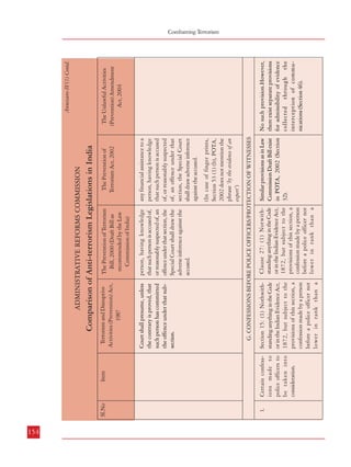 Item

154
Certain confessions made to
police officers to
be taken into
consideration.

Item

Sl.No

1.

Sl.No

any financial assistance to a
person, having knowledge
that such person is accused
of, or reasonably suspected
of, an offence under that
section, the Special Court
shall draw adverse inference
against the accused.

person, having knowledge
that such person is accused of,
or reasonably suspected of, an
offence under that section, the
Special Court shall draw the
adverse inference against the
accused.

Court shall presume, unless
the contrary is proved, that
such person has committed
the offence under that subsection.

Clause 27: (1) Notwithstanding anything in the Code
or in the Indian Evidence Act,
1872, but subject to the
provisions of this section, a
confession made by a person
before a police officer not
lower in rank than a

Similar provisions as in Law
Commission Draft Bill exist
in POTA, 2002 (Section
32).

The Prevention of Terrorism
Bill, 2000 (Draft Bill as
recommended by the Law
Commission of India)
Superintendent of Police and
recorded by such police
officer either in writing or any
mechanical device like
cassettes, tapes or sound tracks
from out of which sound or
images can be reproduced,
shall be admissible in the trial
of such person for an offence
under this Act or rules made
thereunder. (2) A police
officer shall, before recording
any confession made by a
person under sub-section (1)
explain to such person in
writing that he is not bound
to make a confession and that
if he does so, it may be used
against him. Provided that
where such person prefers to
remain silent the police officer
shall not compel or induce
him to make any confession.
(3) The confession shall be
recorded in an atmosphere free
from threat or inducement

Terrorism and Disruptive
Activities (Prevention) Act,
1987

Superintendent of Police and
recorded by such police
officer either in writing or on
any mechanical device like
cassettes, tapes or sound tracks
from out of which sounds or
images can be reproduced,
shall be admissible in the trial
of such person [or co-accused,
abettor or conspirator] for an
offence under this Act or rules
made thereunder: [Provided
that co-accused, abettor or
conspirator is charged and
tried in the same case together
with the accused].(2) The
police officer shall, before
recording any confession
under sub-section (1), explain
to the person making it that
he is not bound to make a
confession and that, if he does
so, it may be used as evidence
against him and such police

The Prevention of
Terrorism Act, 2002

Comparison of Anti-terrorism Legislations in India

ADMINISTRATIVE REFORMS COMMISSION

Section 15: (1) Nothwithstanding anything in the Code
or in the Indian Evidence Act,
1872, but subject to the
provisions of this section, a
confession made by a person
before a police officer not
lower in rank than a

G. CONFESSIONS BEFORE POLICE OFFICERS/PROTECTION OF WITNESSES

(In case of finger prints,
Section 53 (1) (b), POTA,
2002 does not mention the
phrase ‘by the evidence of an
expert’)

The Prevention of
Terrorism Act, 2002

The Prevention of Terrorism
Bill, 2000 (Draft Bill as
recommended by the Law
Commission of India)

Terrorism and Disruptive
Activities (Prevention) Act,
1987

Comparison of Anti-terrorism Legislations in India

ADMINISTRATIVE REFORMS COMMISSION

The Unlawful Activities
(Prevention) Amendment
Act, 2004

Annexure-IV(1) Contd.

No such provision.However,
there exist separate provisions
for admissibility of evidence
collected through the
interception of communications (Section 46).

The Unlawful Activities
(Prevention) Amendment
Act, 2004

Annexure-IV(1) Contd.

Combatting Terrorism
Comparison of Anti-Terrorism Legislations in India

155

 