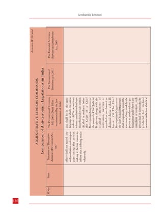 156
Same as Law Commission
Draft Bill (Section 30).

Officer not lower in rank than
an Assistant Civil Surgeon and
thereafter, he shall be sent to
judicial custody.
Section 16: (1) Nothwithstanding anything contained
in the Code, the proceedings
under this Act may be held in
camera if the Designated
Court so desires.(2) A
Designated Court may, on an
application made by a witness
in any proceedings before it
or by the Public Prosecutor in
relation to such witness or on
its own motion, take such
measures as it deems fit for
keeping the identity and
address of any witness
secret.(3) In particular, and
without prejudice to the
generality of the provisions of
sub-section (2), the measures
which a Designated Court
may take under that subsection may include, a. the
holding of the proceedings at
of

Protection
Witnesses.
1.

The Prevention of
Terrorism Act, 2002

The Prevention of Terrorism
Bill, 2000 (Draft Bill as
recommended by the Law
Commission of India)

Terrorism and Disruptive
Activities (Prevention) Act,
1987

Clause 25: (1) Notwithstanding anything contained in
the Code, the proceedings
under this Act may, for reasons
to be recorded in writing, be
held in camera if the Special
Court so desires.(2) A Special
Court, if on an application
made by a witness in any
proceeding before it or by the
Public Prosecutor in relation
to such witness or on its own
motion, is satisfied that the life
of such witness is in danger, it
may, for reasons to be recorded
in writing, take such measures
as it deems fit for keeping the
identity and address of such
witness secret.(3) In particular,
and without prejudice to the

Comparison of Anti-terrorism Legislations in India

ADMINISTRATIVE REFORMS COMMISSION
Item

and shall be in the same
language in which the person
makes it. (4) The person from
whom a confession has been
recorded under sub-section
(1), shall be produced before
the Court of a Chief
Metropolitan Magistrate or
the court of a Chief Judicial
Magistrate along with the
original statement of
confession, written or
recorded on mechanical or
electronic device within 48
hours. (5) The Chief
Metropolitan Magistrate or
the Chief Judicial Magistrate,
shall, scrupulously record the
statement, if any, made by the
person so produced and get
his signature and if there is any
complaint of torture, such
person shall be directed to be
produced for medical
examination before a Medical

officer shall not record any
such confession unless upon
questioning the person
making it, he has reason to
believe that it is being made
voluntarily.

The Prevention of
Terrorism Act, 2002

Sl.No

The Prevention of Terrorism
Bill, 2000 (Draft Bill as
recommended by the Law
Commission of India)

Terrorism and Disruptive
Activities (Prevention) Act,
1987

Comparison of Anti-terrorism Legislations in India
Item

Sl.No

ADMINISTRATIVE REFORMS COMMISSION

Provisions similar to POTA,
2002 except that in place of
mentioning a Special Court
reference is made to ‘a
court’.

The Unlawful Activities
(Prevention) Amendment
Act, 2004

Annexure-IV(1) Contd.

The Unlawful Activities
(Prevention) Amendment
Act, 2004

Annexure-IV(1) Contd.

Combatting Terrorism
Comparison of Anti-Terrorism Legislations in India

157

 