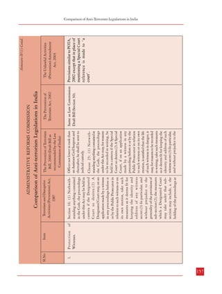 156
Same as Law Commission
Draft Bill (Section 30).

Officer not lower in rank than
an Assistant Civil Surgeon and
thereafter, he shall be sent to
judicial custody.
Section 16: (1) Nothwithstanding anything contained
in the Code, the proceedings
under this Act may be held in
camera if the Designated
Court so desires.(2) A
Designated Court may, on an
application made by a witness
in any proceedings before it
or by the Public Prosecutor in
relation to such witness or on
its own motion, take such
measures as it deems fit for
keeping the identity and
address of any witness
secret.(3) In particular, and
without prejudice to the
generality of the provisions of
sub-section (2), the measures
which a Designated Court
may take under that subsection may include, a. the
holding of the proceedings at
of

Protection
Witnesses.
1.

The Prevention of
Terrorism Act, 2002

The Prevention of Terrorism
Bill, 2000 (Draft Bill as
recommended by the Law
Commission of India)

Terrorism and Disruptive
Activities (Prevention) Act,
1987

Clause 25: (1) Notwithstanding anything contained in
the Code, the proceedings
under this Act may, for reasons
to be recorded in writing, be
held in camera if the Special
Court so desires.(2) A Special
Court, if on an application
made by a witness in any
proceeding before it or by the
Public Prosecutor in relation
to such witness or on its own
motion, is satisfied that the life
of such witness is in danger, it
may, for reasons to be recorded
in writing, take such measures
as it deems fit for keeping the
identity and address of such
witness secret.(3) In particular,
and without prejudice to the

Comparison of Anti-terrorism Legislations in India

ADMINISTRATIVE REFORMS COMMISSION
Item

and shall be in the same
language in which the person
makes it. (4) The person from
whom a confession has been
recorded under sub-section
(1), shall be produced before
the Court of a Chief
Metropolitan Magistrate or
the court of a Chief Judicial
Magistrate along with the
original statement of
confession, written or
recorded on mechanical or
electronic device within 48
hours. (5) The Chief
Metropolitan Magistrate or
the Chief Judicial Magistrate,
shall, scrupulously record the
statement, if any, made by the
person so produced and get
his signature and if there is any
complaint of torture, such
person shall be directed to be
produced for medical
examination before a Medical

officer shall not record any
such confession unless upon
questioning the person
making it, he has reason to
believe that it is being made
voluntarily.

The Prevention of
Terrorism Act, 2002

Sl.No

The Prevention of Terrorism
Bill, 2000 (Draft Bill as
recommended by the Law
Commission of India)

Terrorism and Disruptive
Activities (Prevention) Act,
1987

Comparison of Anti-terrorism Legislations in India
Item

Sl.No

ADMINISTRATIVE REFORMS COMMISSION

Provisions similar to POTA,
2002 except that in place of
mentioning a Special Court
reference is made to ‘a
court’.

The Unlawful Activities
(Prevention) Amendment
Act, 2004

Annexure-IV(1) Contd.

The Unlawful Activities
(Prevention) Amendment
Act, 2004

Annexure-IV(1) Contd.

Combatting Terrorism
Comparison of Anti-Terrorism Legislations in India

157

 