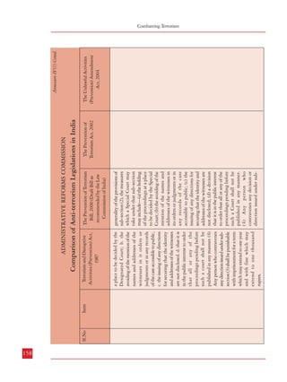 Item

158
Grant of Bail

Sl.No

1.

Item

Sl.No

generality of the provisions of
sub-section (2), the measures
which a Special Court may
take under that sub-section
may include—(a) the holding
of the proceedings at a place
to be decided by the Special
Court; (b) the avoiding of the
mention of the names and
addresses of the witnesses in
its orders or judgments or in
any records of the case
accessible to public; (c) the
issuing of any directions for
securing that the identity and
addresses of the witnesses are
not disclosed; (d) a decision
that it is in the public interest
to order that all or any of the
proceedings pending before
such a Court shall not be
published in any manner.
(4) Any person who
contravenes any decision or
direction issued under sub-

a place to be decided by the
Designated Court; b. the
avoiding of the mention of the
names and addresses of the
witnesses in it orders or
judgments or in any records
of the case accessible to public;
c. the issuing of any directions
for securing that the identity
and addresses of the witnesses
are not disclosed. d. that it is
in the public interest to order
that all or any of the
proceedings pending before
such a court shall not be
published in any manner. (4)
Any person who contravenes
any direction issued under subsection (3) shall be punishable
with imprisonment for a term
which may extend to one year
and with fine which may
extend to one thousand
rupees.

The Prevention of
Terrorism Act, 2002

section (3) shall be punishable
with imprisonment for a term
which may extend to one
year and with fine which may
extend to one thousand
rupees.

The Prevention of Terrorism
Bill, 2000 (Draft Bill as
recommended by the Law
Commission of India)

The Prevention of
Terrorism Act, 2002

b. where the Public
Prosecutor opposes the
application, the Court is

a. the Public Prosecutor has
been given an opportunity
to oppose the application
for such release, and

Section 20: (8) Notwithstanding anything contained
in the Code, no person accused
of an offence punishable under
this Act or any rule made
thereunder shall, if in custody,
be released on bail or on his
own bond unless, –

Clause 30(7): Where the
Public Prosecutor opposes the
application of the accused to
release on bail, no person
accused of an offence

Clause 30(6): Notwithstanding anything contained
in the Code, no person accused
of an offence punishable under
this Act shall, if in custody, be
released on bail or on his own
bond unless the Public
Prosecutor has been given an
opportunity to oppose the
application for such release.

49(7): Where the Public
Prosecutor opposes the
application of the accused to
release on bail, no person
accused of an offence
punishable under this Act or
any rule made thereunder
shall be released on bail until
the Court is satisfied that
there are grounds for
believing that he is not guilty

Sections 49 (6) to 49 (9) :
Provisions similar to Law
Commission Draft Bill,
except for Section 49(7).

The Unlawful Activities
(Prevention) Amendment
Act, 2004

Annexure-IV(1) Contd.

The Unlawful Activities
(Prevention) Amendment
Act, 2004

Annexure-IV(1) Contd.

No such provision.

H. GRANT OF BAIL/MODIFIED APPLICATION OF PROVISIONS OF CrPC/ARREST

Terrorism and Disruptive
Activities (Prevention) Act,
1987

Comparison of Anti-terrorism Legislations in India

ADMINISTRATIVE REFORMS COMMISSION

The Prevention of Terrorism
Bill, 2000 (Draft Bill as
recommended by the Law
Commission of India)

Terrorism and Disruptive
Activities (Prevention) Act,
1987

Comparison of Anti-terrorism Legislations in India

ADMINISTRATIVE REFORMS COMMISSION

Combatting Terrorism
Comparison of Anti-Terrorism Legislations in India

159

 