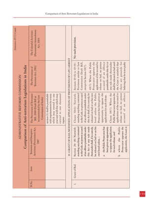 Item

158
Grant of Bail

Sl.No

1.

Item

Sl.No

generality of the provisions of
sub-section (2), the measures
which a Special Court may
take under that sub-section
may include—(a) the holding
of the proceedings at a place
to be decided by the Special
Court; (b) the avoiding of the
mention of the names and
addresses of the witnesses in
its orders or judgments or in
any records of the case
accessible to public; (c) the
issuing of any directions for
securing that the identity and
addresses of the witnesses are
not disclosed; (d) a decision
that it is in the public interest
to order that all or any of the
proceedings pending before
such a Court shall not be
published in any manner.
(4) Any person who
contravenes any decision or
direction issued under sub-

a place to be decided by the
Designated Court; b. the
avoiding of the mention of the
names and addresses of the
witnesses in it orders or
judgments or in any records
of the case accessible to public;
c. the issuing of any directions
for securing that the identity
and addresses of the witnesses
are not disclosed. d. that it is
in the public interest to order
that all or any of the
proceedings pending before
such a court shall not be
published in any manner. (4)
Any person who contravenes
any direction issued under subsection (3) shall be punishable
with imprisonment for a term
which may extend to one year
and with fine which may
extend to one thousand
rupees.

The Prevention of
Terrorism Act, 2002

section (3) shall be punishable
with imprisonment for a term
which may extend to one
year and with fine which may
extend to one thousand
rupees.

The Prevention of Terrorism
Bill, 2000 (Draft Bill as
recommended by the Law
Commission of India)

The Prevention of
Terrorism Act, 2002

b. where the Public
Prosecutor opposes the
application, the Court is

a. the Public Prosecutor has
been given an opportunity
to oppose the application
for such release, and

Section 20: (8) Notwithstanding anything contained
in the Code, no person accused
of an offence punishable under
this Act or any rule made
thereunder shall, if in custody,
be released on bail or on his
own bond unless, –

Clause 30(7): Where the
Public Prosecutor opposes the
application of the accused to
release on bail, no person
accused of an offence

Clause 30(6): Notwithstanding anything contained
in the Code, no person accused
of an offence punishable under
this Act shall, if in custody, be
released on bail or on his own
bond unless the Public
Prosecutor has been given an
opportunity to oppose the
application for such release.

49(7): Where the Public
Prosecutor opposes the
application of the accused to
release on bail, no person
accused of an offence
punishable under this Act or
any rule made thereunder
shall be released on bail until
the Court is satisfied that
there are grounds for
believing that he is not guilty

Sections 49 (6) to 49 (9) :
Provisions similar to Law
Commission Draft Bill,
except for Section 49(7).

The Unlawful Activities
(Prevention) Amendment
Act, 2004

Annexure-IV(1) Contd.

The Unlawful Activities
(Prevention) Amendment
Act, 2004

Annexure-IV(1) Contd.

No such provision.

H. GRANT OF BAIL/MODIFIED APPLICATION OF PROVISIONS OF CrPC/ARREST

Terrorism and Disruptive
Activities (Prevention) Act,
1987

Comparison of Anti-terrorism Legislations in India

ADMINISTRATIVE REFORMS COMMISSION

The Prevention of Terrorism
Bill, 2000 (Draft Bill as
recommended by the Law
Commission of India)

Terrorism and Disruptive
Activities (Prevention) Act,
1987

Comparison of Anti-terrorism Legislations in India

ADMINISTRATIVE REFORMS COMMISSION

Combatting Terrorism
Comparison of Anti-Terrorism Legislations in India

159

 
