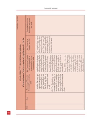 160
The Prevention of Terrorism
Bill, 2000 (Draft Bill as
recommended by the Law
Commission of India)
Clause 30 provides that
Section 2( c), 268, 366, 367,
371 and 438 shall have
modified application. Further
Clause 30(2) provides that
Section 167 of the Code shall
apply in relation to a case
involving an offence
punishable under this Act
subject to the modification
that, in sub-section (2), - (a)
the references to “fifteen
days”, “ninety days” and “sixty
days”, wherever they occur,
shall be construed as references
to “thirty days”, “ninety days”
and
“ninety
days”,
respectively; and (b) after the
proviso, the following
provisos shall be inserted
namely:- “Provided further
that if it is not possible to
complete the investigation
within the said period of

Terrorism and Disruptive
Activities (Prevention) Act,
1987

Section 2(c), Section 21,
Section 164, Section 268,
Sections 366 to 371, Section
392, and Section 438 of the
CrPC have modified
application.
Further, Section 20(4) of the
Act provides that:
“Section 167 of the Code shall
apply in relation to a case
involving an offence
punishable under this Act or
any rule made thereunder
subject to the modifications
that,a. the reference in sub-section
(1) thereof to “Judicial
Magistrate” shall be construed
as a reference to Judicial
Magistrate or Executive
Magistrate or Special
Executive Magistrate;
b. the reference in sub-section
(2) thereof to “fifteen days,”
“ninety days” and “sixty days,”
wherever they occur, shall be
Modified application of certain
provisons of the
Cr.PC especially
Section 167.
2.

Clause 30(9): Notwithstanding anything contained
in sub-sections (6), (7) and (8),
no bail shall be granted to a
person accused of an offence
punishable under this Act, if
he is not an Indian citizen
except in very exceptional
circumstances and for reasons
to be recorded therefor.

Clause 30(8): The limitations
on granting of bail specified in
sub-sections (6) and (7) are in
addition to the limitations under
the Code or any other law for
the time being in force on
granting of bail.

Provisions similar as to the
Law Commission Draft Bill
(Section 49).

The Prevention of
Terrorism Act, 2002

Comparison of Anti-terrorism Legislations in India

ADMINISTRATIVE REFORMS COMMISSION

(9) The limitations on
granting of bail specified in
sub-section (8) are in addition
to the limitations under the
Code or any other law for the
time being in force on granting
of bail.

Item

of committing such
offence:Provided that after
the expiry of a period of one
year from the date of
detention of the accused for
an offence under this Act, the
provisions of sub-section (6)
of this section shall apply.

punishable under this Act or any
rule made thereunder shall be
released on bail until the court
is satisfied that there are grounds
for believing that he is not guilty
of committing such offence.

satisfied that there are
reasonable grounds for
believing that he is not
guilty of such offence and
that he is not likely to
commit any offence while
on bail.

Sl.No

The Prevention of
Terrorism Act, 2002

The Prevention of Terrorism
Bill, 2000 (Draft Bill as
recommended by the Law
Commission of India)

Terrorism and Disruptive
Activities (Prevention) Act,
1987

Comparison of Anti-terrorism Legislations in India
Item

Sl.No

ADMINISTRATIVE REFORMS COMMISSION

No such provision.

The Unlawful Activities
(Prevention) Amendment
Act, 2004

Annexure-IV(1) Contd.

The Unlawful Activities
(Prevention) Amendment
Act, 2004

Annexure-IV(1) Contd.

Combatting Terrorism
Comparison of Anti-Terrorism Legislations in India

161

 