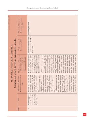 160
The Prevention of Terrorism
Bill, 2000 (Draft Bill as
recommended by the Law
Commission of India)
Clause 30 provides that
Section 2( c), 268, 366, 367,
371 and 438 shall have
modified application. Further
Clause 30(2) provides that
Section 167 of the Code shall
apply in relation to a case
involving an offence
punishable under this Act
subject to the modification
that, in sub-section (2), - (a)
the references to “fifteen
days”, “ninety days” and “sixty
days”, wherever they occur,
shall be construed as references
to “thirty days”, “ninety days”
and
“ninety
days”,
respectively; and (b) after the
proviso, the following
provisos shall be inserted
namely:- “Provided further
that if it is not possible to
complete the investigation
within the said period of

Terrorism and Disruptive
Activities (Prevention) Act,
1987

Section 2(c), Section 21,
Section 164, Section 268,
Sections 366 to 371, Section
392, and Section 438 of the
CrPC have modified
application.
Further, Section 20(4) of the
Act provides that:
“Section 167 of the Code shall
apply in relation to a case
involving an offence
punishable under this Act or
any rule made thereunder
subject to the modifications
that,a. the reference in sub-section
(1) thereof to “Judicial
Magistrate” shall be construed
as a reference to Judicial
Magistrate or Executive
Magistrate or Special
Executive Magistrate;
b. the reference in sub-section
(2) thereof to “fifteen days,”
“ninety days” and “sixty days,”
wherever they occur, shall be
Modified application of certain
provisons of the
Cr.PC especially
Section 167.
2.

Clause 30(9): Notwithstanding anything contained
in sub-sections (6), (7) and (8),
no bail shall be granted to a
person accused of an offence
punishable under this Act, if
he is not an Indian citizen
except in very exceptional
circumstances and for reasons
to be recorded therefor.

Clause 30(8): The limitations
on granting of bail specified in
sub-sections (6) and (7) are in
addition to the limitations under
the Code or any other law for
the time being in force on
granting of bail.

Provisions similar as to the
Law Commission Draft Bill
(Section 49).

The Prevention of
Terrorism Act, 2002

Comparison of Anti-terrorism Legislations in India

ADMINISTRATIVE REFORMS COMMISSION

(9) The limitations on
granting of bail specified in
sub-section (8) are in addition
to the limitations under the
Code or any other law for the
time being in force on granting
of bail.

Item

of committing such
offence:Provided that after
the expiry of a period of one
year from the date of
detention of the accused for
an offence under this Act, the
provisions of sub-section (6)
of this section shall apply.

punishable under this Act or any
rule made thereunder shall be
released on bail until the court
is satisfied that there are grounds
for believing that he is not guilty
of committing such offence.

satisfied that there are
reasonable grounds for
believing that he is not
guilty of such offence and
that he is not likely to
commit any offence while
on bail.

Sl.No

The Prevention of
Terrorism Act, 2002

The Prevention of Terrorism
Bill, 2000 (Draft Bill as
recommended by the Law
Commission of India)

Terrorism and Disruptive
Activities (Prevention) Act,
1987

Comparison of Anti-terrorism Legislations in India
Item

Sl.No

ADMINISTRATIVE REFORMS COMMISSION

No such provision.

The Unlawful Activities
(Prevention) Amendment
Act, 2004

Annexure-IV(1) Contd.

The Unlawful Activities
(Prevention) Amendment
Act, 2004

Annexure-IV(1) Contd.

Combatting Terrorism
Comparison of Anti-Terrorism Legislations in India

161

 
