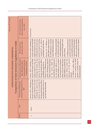 Item

162
Arrest

Sl.No

3.

Item

Sl.No

ninety days, the Special Court
shall extend the said period
upto one hundred and eighty
days, on the report of the
Public Prosecutor indicating
the progress of investigation
and the specific reasons for the
detention of the accused
beyond the said period of
ninety days: Provided also
that if the police officer
making the investigation
under this Act, requests for
police custody from judicial
custody of any person, for the
purposes of investigation, he
shall file an affidavit stating
the reasons for doing so and
shall also explain the delay, if
any, for requesting such police
custody”.

construed as references to
“sixty days” [one hundred and
eighty days] and 8[one
hundred and eighty days],
respectively; and
(bb)sub-section (2-A) thereof
shall be deemed to have been
omitted.
[(bbb) in sub-section (2), after
the proviso, the following
proviso shall be inserted,
namely:“Provided further that, if it is
not possible to complete the
investigation within the said
period of one hundred and
eighty days, the Designated
Court shall extend the said
period up to one year, on the
report of the Public
Prosecutor indicating the
progress of the investigation
and the specific reasons for the
detention of the accused
beyond the said period of one
hundred and eighty days.”

The Prevention of
Terrorism Act, 2002

Section 49(5): Nothing in
section 438 of the Code shall
apply in relation to any case
involving the arrest of any
person accused of having
committed an offence
punishable under this Act.
Clause 30(5): Nothing in
Section 438 of the Code shall
apply in relation to any case
involving the arrest of any
person on an accusation of
having committed an offence
punishable under this act.
Clause 33: (1) Whenever any
person, who being a citizen of
India, is arrested, information
of his arrest shall be
immediately communicated
by the police officer to a
family member or to a relative
of such person by telegram,
phone or by any other means
which shall be recorded by the
police officer under the
signature of the person
arrested.
(2) Where a police officer
arrests a person, he shall
prepare a custody memo of
the person arrested.
Section 20(7): Nothing in
Section 438 of the Code shall
apply in relation to any case
involving the arrest of any
person on an accusation of
having committed an offence
punishable under this act or
any rule made thereunder.

(3) Whenever any person is
arrested, information of his
arrest shall be immediately
communicated by the police
officer to a family member
or in his absence to a relative

(2) The person arrested shall
be informed of his right to
consult a legal practitioner as
soon as he is brought to the
police station.

Section 52: (1) Where a
police officer arrests a person,
he shall prepare a custody
memo of the person arrested.

The Prevention of
Terrorism Act, 2002

The Prevention of Terrorism
Bill, 2000 (Draft Bill as
recommended by the Law
Commission of India)

Terrorism and Disruptive
Activities (Prevention) Act,
1987

Comparison of Anti-terrorism Legislations in India

ADMINISTRATIVE REFORMS COMMISSION

The Prevention of Terrorism
Bill, 2000 (Draft Bill as
recommended by the Law
Commission of India)

Terrorism and Disruptive
Activities (Prevention) Act,
1987

Comparison of Anti-terrorism Legislations in India

ADMINISTRATIVE REFORMS COMMISSION

No provision.

The Unlawful Activities
(Prevention) Amendment
Act, 2004

Annexure-IV(1) Contd.

The Unlawful Activities
(Prevention) Amendment
Act, 2004

Annexure-IV(1) Contd.

Combatting Terrorism
Comparison of Anti-Terrorism Legislations in India

163

 