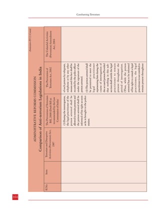 Item

164
Terrorist
Organisation

Sl.No

1.

Item

Sl.No
The Prevention of
Terrorism Act, 2002

(3) During the interrogation,
the legal practitioner of the
person arrested shall be
allowed to remain present and
the person arrested shall be
informed of his right as soon
as he is brought to the police
station.
(4) The person arrested shall
be permitted to meet the
legal
practitioner
representing him during the
course of interrogation of
the accused person:Provided
that nothing in this subsection shall entitle the legal
practitioner to remain
present throughout the
period of interrogation.
(Thus, while the person
arrested has to be informed
of his right to consult a legal
practitioner, the legal
practitioner is not entitled to
remain present throughout

of such person by telegram,
telephone or by any other
means and this fact shall be
recorded by the police officer
under the signature of the
person arrested.

The Prevention of Terrorism
Bill, 2000 (Draft Bill as
recommended by the Law
Commission of India)

No separate provision

The Prevention of Terrorism
Bill, 2000 (Draft Bill as
recommended by the Law
Commission of India)

the period of interrogation
reversing the position in the
Law Commission Draft
Bill).

The Prevention of
Terrorism Act, 2002

No separate provision

(1) declaration of an
organisation as a terrorist
organisation (2) offences
relating to membership of
a terrorist organisation (3)
offences relating to support
given to a terrorist
organisation and (4)
offences related to fund
raising for a terrorist
organisation.

Specific provisions under
Chapter III of the Act
covering

I. TERRORIST ORGANISATIONS

Terrorism and Disruptive
Activities (Prevention) Act,
1987

Comparison of Anti-terrorism Legislations in India

ADMINISTRATIVE REFORMS COMMISSION

Terrorism and Disruptive
Activities (Prevention) Act,
1987

Comparison of Anti-terrorism Legislations in India

ADMINISTRATIVE REFORMS COMMISSION

(1) identification of a terrorist
organisation (2) denotification
of a terrorist organisation (3)
setting up of review
committees for considering
issues related to denotification
etc. (4) offences relating to
membership of a terrorist
organisation (similar to POTA,
2002) (5) offences related to
support given to a terrorist
organisation (similar to POTA,
2002) (6) offences related to
fund raising for a terrorist
organisation (similar to POTA,
2002)

Specific provisions under
Chapter VI of the Act regarding

The Unlawful Activities
(Prevention) Amendment
Act, 2004

Annexure-IV(1) Contd.

The Unlawful Activities
(Prevention) Amendment
Act, 2004

Annexure-IV(1) Contd.

Combatting Terrorism
Comparison of Anti-Terrorism Legislations in India

165

 