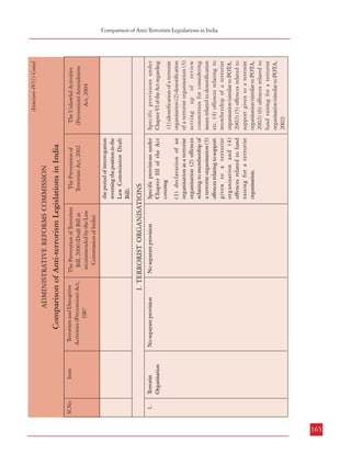 Item

164
Terrorist
Organisation

Sl.No

1.

Item

Sl.No
The Prevention of
Terrorism Act, 2002

(3) During the interrogation,
the legal practitioner of the
person arrested shall be
allowed to remain present and
the person arrested shall be
informed of his right as soon
as he is brought to the police
station.
(4) The person arrested shall
be permitted to meet the
legal
practitioner
representing him during the
course of interrogation of
the accused person:Provided
that nothing in this subsection shall entitle the legal
practitioner to remain
present throughout the
period of interrogation.
(Thus, while the person
arrested has to be informed
of his right to consult a legal
practitioner, the legal
practitioner is not entitled to
remain present throughout

of such person by telegram,
telephone or by any other
means and this fact shall be
recorded by the police officer
under the signature of the
person arrested.

The Prevention of Terrorism
Bill, 2000 (Draft Bill as
recommended by the Law
Commission of India)

No separate provision

The Prevention of Terrorism
Bill, 2000 (Draft Bill as
recommended by the Law
Commission of India)

the period of interrogation
reversing the position in the
Law Commission Draft
Bill).

The Prevention of
Terrorism Act, 2002

No separate provision

(1) declaration of an
organisation as a terrorist
organisation (2) offences
relating to membership of
a terrorist organisation (3)
offences relating to support
given to a terrorist
organisation and (4)
offences related to fund
raising for a terrorist
organisation.

Specific provisions under
Chapter III of the Act
covering

I. TERRORIST ORGANISATIONS

Terrorism and Disruptive
Activities (Prevention) Act,
1987

Comparison of Anti-terrorism Legislations in India

ADMINISTRATIVE REFORMS COMMISSION

Terrorism and Disruptive
Activities (Prevention) Act,
1987

Comparison of Anti-terrorism Legislations in India

ADMINISTRATIVE REFORMS COMMISSION

(1) identification of a terrorist
organisation (2) denotification
of a terrorist organisation (3)
setting up of review
committees for considering
issues related to denotification
etc. (4) offences relating to
membership of a terrorist
organisation (similar to POTA,
2002) (5) offences related to
support given to a terrorist
organisation (similar to POTA,
2002) (6) offences related to
fund raising for a terrorist
organisation (similar to POTA,
2002)

Specific provisions under
Chapter VI of the Act regarding

The Unlawful Activities
(Prevention) Amendment
Act, 2004

Annexure-IV(1) Contd.

The Unlawful Activities
(Prevention) Amendment
Act, 2004

Annexure-IV(1) Contd.

Combatting Terrorism
Comparison of Anti-Terrorism Legislations in India

165

 