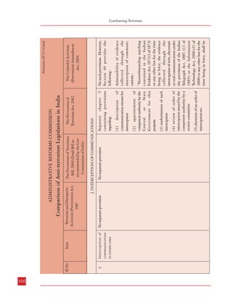 Item

166
Interception of
communication
in certain cases

Item

Sl.No

1.

Sl.No

No separate provision

The Prevention of Terrorism
Bill, 2000 (Draft Bill as
recommended by the Law
Commission of India)

Annexure-IV(1) Contd.

The Unlawful Activities
(Prevention) Amendment
Act, 2004

(5) duration of an order of
interception etc.

(4) review of order of
interception issued by the
competent authority by a
review committee

(3) authorisation of such
interception

“Notwithstanding anything
contained in the Indian
Evidence Act, 1872 (1 of 1872)
or any other law for the time
being in force, the evidence
collected through the
interception of wire, electronic
or oral communication under
the provisions of the Indian
Telegraph Act, 1885 (13 of
1885) or the Information
Technology Act, 2000 (21 of
2000) or any other law for the
time being in force, shall be

(1) description of
communication meant for
interception
(2) appointment of
competent authority by the
Central
or
State
Government for this
purpose

Admissibility of evidence
collected through the
interception of communications.-

Separate chapter 5
containing provisions
regarding

of
in
of

(7) interception
communication
emergency situations
(8)
protection
information collected

(10) prohibition of
interception and disclosure
of certain communication
(11) annual report of
interceptions.

Provided further that the
period of ten days may be
waived by the judge trying the
matter, if he comes to the
conclusion that it was not

Provided that the contents of
any wire, electronic or oral
communication intercepted or
evidence derived therefrom
shall not be received in evidence
or otherwise disclosed in any
trial, hearing or other
proceeding in any court unless
each accused has been furnished
with a copy of the order of the
competent authority under the
aforesaid law, under which the
interception was directed, not
less than ten days before trial,
hearing or proceeding:

(6) description of authority
competent to carryout
interception

(9) admissibility of evidence
collected
through
interception
of
communications

admissible as evidence against
the accused in the court during
the trial of a case:

The Prevention of
Terrorism Act, 2002

Comparison of Anti-terrorism Legislations in India
Terrorism and Disruptive
Activities (Prevention) Act,
1987

The Unlawful Activities
(Prevention) Amendment
Act, 2004

Annexure-IV(1) Contd.

No such provisions. However,
Section 46 provides the
following:

The Prevention of
Terrorism Act, 2002

J. INTERCEPTION OF COMMUNICATIONS

The Prevention of Terrorism
Bill, 2000 (Draft Bill as
recommended by the Law
Commission of India)

ADMINISTRATIVE REFORMS COMMISSION

No separate provision

Terrorism and Disruptive
Activities (Prevention) Act,
1987

Comparison of Anti-terrorism Legislations in India

ADMINISTRATIVE REFORMS COMMISSION

Combatting Terrorism
Comparison of Anti-Terrorism Legislations in India

167

 