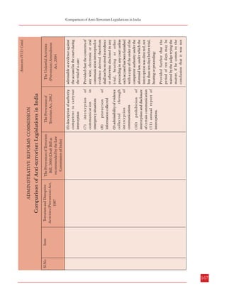 Item

166
Interception of
communication
in certain cases

Item

Sl.No

1.

Sl.No

No separate provision

The Prevention of Terrorism
Bill, 2000 (Draft Bill as
recommended by the Law
Commission of India)

Annexure-IV(1) Contd.

The Unlawful Activities
(Prevention) Amendment
Act, 2004

(5) duration of an order of
interception etc.

(4) review of order of
interception issued by the
competent authority by a
review committee

(3) authorisation of such
interception

“Notwithstanding anything
contained in the Indian
Evidence Act, 1872 (1 of 1872)
or any other law for the time
being in force, the evidence
collected through the
interception of wire, electronic
or oral communication under
the provisions of the Indian
Telegraph Act, 1885 (13 of
1885) or the Information
Technology Act, 2000 (21 of
2000) or any other law for the
time being in force, shall be

(1) description of
communication meant for
interception
(2) appointment of
competent authority by the
Central
or
State
Government for this
purpose

Admissibility of evidence
collected through the
interception of communications.-

Separate chapter 5
containing provisions
regarding

of
in
of

(7) interception
communication
emergency situations
(8)
protection
information collected

(10) prohibition of
interception and disclosure
of certain communication
(11) annual report of
interceptions.

Provided further that the
period of ten days may be
waived by the judge trying the
matter, if he comes to the
conclusion that it was not

Provided that the contents of
any wire, electronic or oral
communication intercepted or
evidence derived therefrom
shall not be received in evidence
or otherwise disclosed in any
trial, hearing or other
proceeding in any court unless
each accused has been furnished
with a copy of the order of the
competent authority under the
aforesaid law, under which the
interception was directed, not
less than ten days before trial,
hearing or proceeding:

(6) description of authority
competent to carryout
interception

(9) admissibility of evidence
collected
through
interception
of
communications

admissible as evidence against
the accused in the court during
the trial of a case:

The Prevention of
Terrorism Act, 2002

Comparison of Anti-terrorism Legislations in India
Terrorism and Disruptive
Activities (Prevention) Act,
1987

The Unlawful Activities
(Prevention) Amendment
Act, 2004

Annexure-IV(1) Contd.

No such provisions. However,
Section 46 provides the
following:

The Prevention of
Terrorism Act, 2002

J. INTERCEPTION OF COMMUNICATIONS

The Prevention of Terrorism
Bill, 2000 (Draft Bill as
recommended by the Law
Commission of India)

ADMINISTRATIVE REFORMS COMMISSION

No separate provision

Terrorism and Disruptive
Activities (Prevention) Act,
1987

Comparison of Anti-terrorism Legislations in India

ADMINISTRATIVE REFORMS COMMISSION

Combatting Terrorism
Comparison of Anti-Terrorism Legislations in India

167

 