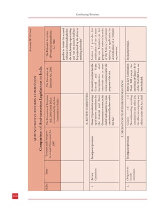 168
Item

Obligation to
furnish
information

1.

Sl.No

Review
Committee

Item

1.

Sl.No

Clause 39 provides for setting
up of review committees by
the Central and State
Governments to review, at the
end of each quarter in a year,
cases instituted by them under
the Act.

K. REVIEW COMMITTEES

The Prevention of Terrorism
Bill, 2000 (Draft Bill as
recommended by the Law
Commission of India)

Section 60 provides that the
Central and State
Governments
shall
constitute one or more
review committees for the
purposes of the Act.

The Prevention of
Terrorism Act, 2002

Clause
14:
(1)
Notwithstanding anything
contained in any other law,
the officer investigating any
offence under this Act, shall

Same as Law Commission
Draft Bill except that
provisions of Clause 14 (4)
of the Draft Bill have not
been included.

Terrorism and Disruptive
Activities (Prevention) Act,
1987

(2) Failure to furnish the
information called for under
sub-section (1), or furnishing
false information shall be
punishable
with
imprisonment for a term
which may extend to three
years or fine, or with both.

have power to require any
officer or authority of the
Central Government or a
State Government or a local
authority or a Bank, company,
or a firm or any other
institution, establishment,
organisation or any individual
to furnish information in their
possession in relation to such
offence, on points or matters,
as in the opinion of such
officer, will be useful for, or
relevant to, the purposes of
this Act.

The Prevention of Terrorism
Bill, 2000 (Draft Bill as
recommended by the Law
Commission of India)

The Prevention of
Terrorism Act, 2002

Comparison of Anti-terrorism Legislations in India

ADMINISTRATIVE REFORMS COMMISSION

No separate provision

L. OBLIGATION TO FURNISH INFORMATION

No separate provision

Terrorism and Disruptive
Activities (Prevention) Act,
1987

Comparison of Anti-terrorism Legislations in India

ADMINISTRATIVE REFORMS COMMISSION

The Unlawful Activities
(Prevention) Amendment
Act, 2004

Annexure-IV(1) Contd.

No such provision.

Section 37 provides for
constitution of one or more
Review Committees for
purposes of review of an order
of the Central Government
rejecting an application for
denotification of a ‘terrorist
organisation’.

possible to furnish the accused
with such order ten days before
the trial, hearing or proceeding
and that the accused shall not
be prejudiced by the delay in
receiving such order.”

The Unlawful Activities
(Prevention) Amendment
Act, 2004

Annexure-IV(1) Contd.

Combatting Terrorism
Comparison of Anti-Terrorism Legislations in India

170

 