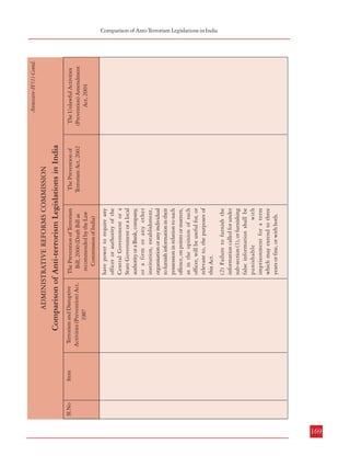 168
Item

Obligation to
furnish
information

1.

Sl.No

Review
Committee

Item

1.

Sl.No

Clause 39 provides for setting
up of review committees by
the Central and State
Governments to review, at the
end of each quarter in a year,
cases instituted by them under
the Act.

K. REVIEW COMMITTEES

The Prevention of Terrorism
Bill, 2000 (Draft Bill as
recommended by the Law
Commission of India)

Section 60 provides that the
Central and State
Governments
shall
constitute one or more
review committees for the
purposes of the Act.

The Prevention of
Terrorism Act, 2002

Clause
14:
(1)
Notwithstanding anything
contained in any other law,
the officer investigating any
offence under this Act, shall

Same as Law Commission
Draft Bill except that
provisions of Clause 14 (4)
of the Draft Bill have not
been included.

Terrorism and Disruptive
Activities (Prevention) Act,
1987

(2) Failure to furnish the
information called for under
sub-section (1), or furnishing
false information shall be
punishable
with
imprisonment for a term
which may extend to three
years or fine, or with both.

have power to require any
officer or authority of the
Central Government or a
State Government or a local
authority or a Bank, company,
or a firm or any other
institution, establishment,
organisation or any individual
to furnish information in their
possession in relation to such
offence, on points or matters,
as in the opinion of such
officer, will be useful for, or
relevant to, the purposes of
this Act.

The Prevention of Terrorism
Bill, 2000 (Draft Bill as
recommended by the Law
Commission of India)

The Prevention of
Terrorism Act, 2002

Comparison of Anti-terrorism Legislations in India

ADMINISTRATIVE REFORMS COMMISSION

No separate provision

L. OBLIGATION TO FURNISH INFORMATION

No separate provision

Terrorism and Disruptive
Activities (Prevention) Act,
1987

Comparison of Anti-terrorism Legislations in India

ADMINISTRATIVE REFORMS COMMISSION

The Unlawful Activities
(Prevention) Amendment
Act, 2004

Annexure-IV(1) Contd.

No such provision.

Section 37 provides for
constitution of one or more
Review Committees for
purposes of review of an order
of the Central Government
rejecting an application for
denotification of a ‘terrorist
organisation’.

possible to furnish the accused
with such order ten days before
the trial, hearing or proceeding
and that the accused shall not
be prejudiced by the delay in
receiving such order.”

The Unlawful Activities
(Prevention) Amendment
Act, 2004

Annexure-IV(1) Contd.

Combatting Terrorism
Comparison of Anti-Terrorism Legislations in India

169

 