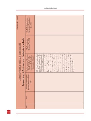 Item

170
1.

Definition(s)

Sl.No.

(3) Not withstanding
anything contained in the
Code, the offence under subsection (1) shall be tried as a
summary case and the
procedure prescribed in
Chapter XXI of the said Code
[except sub-section (2) of
section 262] shall be applicable
thereto. (4) Any officer in
possession of any information
shall furnish the same suo
motu to the officer
investigating an offence under
this Act, if in the opinion of
such officer such information
will be useful to the
investigating officer for the
purposes of this Act.

The Prevention of Terrorism
Bill, 2000 (Draft Bill as
recommended by the Law
Commission of India)
The Prevention of
Terrorism Act, 2002

Comparison of Anti-terrorism Legislations in India
Terrorism and Disruptive
Activities (Prevention) Act,
1987

USA

(1) the term “international terrorism”
means activities that—
(A) involve violent acts or acts
dangerous to human life that are a
violation of the criminal laws of the
United States or of any State, or that
would be a criminal violation if
committed within the jurisdiction of
the United States or of any State;
(B) appear to be intended—
(i) to intimidate or coerce a
civilian population;
(ii) to influence the policy of a
government by intimidation or
coercion; or
(iii) to affect the conduct of a
government by mass destruction,
assassination, or kidnapping; and
(C) occur primarily outside the
territorial jurisdiction of the United
States, or transcend national
boundaries in terms of the means by

As used in this chapter—

Section 2331 Definitions

US Code; Title 18; Part 1; Chapter
113B; Terrorism

“terrorist act” means an action or threat
of action where:
(a) the action falls within sub-section
(2) and does not fall within subsection (3); and
(b) the action is done or the threat is
made with the intention of advancing
a political, religious or ideological
cause; and
(c ) the action is done or the threat is
made with the intention of:
(i) coercing, or influencing by
intimidation, the government of
the Commonwealth or a State,
Territory or foreign country, or
of part of a State, Territory or
foreign country; or
(ii) intimidating the public or a
section of the public.
(2) Action falls within this subsection if it:

…

(1) In this Part:

Section 100.1 Definitions
(1) In this Act “terrorism” means
the use or threat of action where(a) the action falls within subsection (2),
(b) the use or threat is designed
to influence the government or
to intimidate the public or a
section of the public, and
(c) the use or threat is made for
the purpose of advancing a
political, religious or ideological
cause.
(2) Action falls within this subsection
if it –
(a) involves serious violence
against a person,
(b) involves serious damage to
property,
(c ) endangers a person’s life, other
than that of the person
committing the action,
(d) creates a serious risk to the
health or safety of the public or a
section of the public, or

Section 1:

Australia
Criminal Code Act, 1995
Terrorism Act, 2000

UK

Annexure-IV(2)

The Unlawful Activities
(Prevention) Amendment
Act, 2004

Annexure-IV(1) Contd.

Some Salient Features of Anti-terrorist Legislations in Other Countries
Description

Sl.No

ADMINISTRATIVE REFORMS COMMISSION

Combatting Terrorism
Some Salient Features of Anti-terrorist Legislations in Other Countiries

171

 