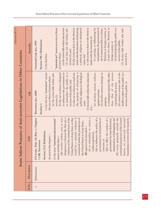 Item

170
1.

Definition(s)

Sl.No.

(3) Not withstanding
anything contained in the
Code, the offence under subsection (1) shall be tried as a
summary case and the
procedure prescribed in
Chapter XXI of the said Code
[except sub-section (2) of
section 262] shall be applicable
thereto. (4) Any officer in
possession of any information
shall furnish the same suo
motu to the officer
investigating an offence under
this Act, if in the opinion of
such officer such information
will be useful to the
investigating officer for the
purposes of this Act.

The Prevention of Terrorism
Bill, 2000 (Draft Bill as
recommended by the Law
Commission of India)
The Prevention of
Terrorism Act, 2002

Comparison of Anti-terrorism Legislations in India
Terrorism and Disruptive
Activities (Prevention) Act,
1987

USA

(1) the term “international terrorism”
means activities that—
(A) involve violent acts or acts
dangerous to human life that are a
violation of the criminal laws of the
United States or of any State, or that
would be a criminal violation if
committed within the jurisdiction of
the United States or of any State;
(B) appear to be intended—
(i) to intimidate or coerce a
civilian population;
(ii) to influence the policy of a
government by intimidation or
coercion; or
(iii) to affect the conduct of a
government by mass destruction,
assassination, or kidnapping; and
(C) occur primarily outside the
territorial jurisdiction of the United
States, or transcend national
boundaries in terms of the means by

As used in this chapter—

Section 2331 Definitions

US Code; Title 18; Part 1; Chapter
113B; Terrorism

“terrorist act” means an action or threat
of action where:
(a) the action falls within sub-section
(2) and does not fall within subsection (3); and
(b) the action is done or the threat is
made with the intention of advancing
a political, religious or ideological
cause; and
(c ) the action is done or the threat is
made with the intention of:
(i) coercing, or influencing by
intimidation, the government of
the Commonwealth or a State,
Territory or foreign country, or
of part of a State, Territory or
foreign country; or
(ii) intimidating the public or a
section of the public.
(2) Action falls within this subsection if it:

…

(1) In this Part:

Section 100.1 Definitions
(1) In this Act “terrorism” means
the use or threat of action where(a) the action falls within subsection (2),
(b) the use or threat is designed
to influence the government or
to intimidate the public or a
section of the public, and
(c) the use or threat is made for
the purpose of advancing a
political, religious or ideological
cause.
(2) Action falls within this subsection
if it –
(a) involves serious violence
against a person,
(b) involves serious damage to
property,
(c ) endangers a person’s life, other
than that of the person
committing the action,
(d) creates a serious risk to the
health or safety of the public or a
section of the public, or

Section 1:

Australia
Criminal Code Act, 1995
Terrorism Act, 2000

UK

Annexure-IV(2)

The Unlawful Activities
(Prevention) Amendment
Act, 2004

Annexure-IV(1) Contd.

Some Salient Features of Anti-terrorist Legislations in Other Countries
Description

Sl.No

ADMINISTRATIVE REFORMS COMMISSION

Combatting Terrorism
Some Salient Features of Anti-terrorist Legislations in Other Countiries

171

 