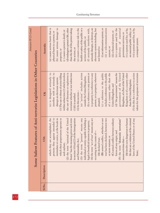172
Sl.No.

Sl.No.

Annexure-IV(2) Contd.

which they are accomplished, the
persons they appear intended to
intimidate or coerce, or the locale in
which their perpetrators operate or
seek asylum;
(2) the term “national of the United
States” has the meaning given such term
in section 101(a)(22) of the Immigration
and Nationality Act;
(3) the term “person” means any
individual or entity capable of holding a
legal or beneficial interest in property;
(4) the term “act of war” means any act
occurring in the course of—
(A) declared war;
(B) armed conflict, whether or not
war has been declared, between two
or more nations; or
(C) armed conflict between military
forces of any origin; and
(5) the term “domestic terrorism”
means activities that—
(A) involve acts dangerous to human
life that are a violation of the criminal
laws of the United States or of any
State;

USA
UK
(e) is designed seriously to
interfere with or seriously to
disrupt an electronic system.
(3) The use or threat of action falling
within subsection (2) which involves
the use of firearms or explosives is
terrorism whether or not subsection
(1)(b) is satisfied.
(4) In this section –
(a) “action” includes action
outside the United Kingdom,
(b) a reference to any person or
to property is a reference to any
person, or to property, wherever
situated,
(c) a reference to the public
includes a reference to the public
of a country other than the
United Kingdom, and
(d) “the government” means the
government of the United
Kingdom, of a Part of the United
Kingdom or of a country other
than the United Kingdom.
(5) In this Act a reference to action
taken for the purposes of terrorism

Australia

Annexure-IV(2) Contd.

(a) causes serious harm that is
physical harm to a person; or
(b) causes serious damage to
property; or
(c ) causes a person’s death; or
(d) endangers a person’s life, other
than the life of the person taking
the action; or
(e) creates a serious risk to the
health or safety of the public or a
section of the public; or
(f) seriously interferes with,
seriously disrupts, or destroys, an
electronic system including, but
not limited to:
(i) an information system; or
(ii) a telecommunication
system; or
(iii) a financial system; or
(iv) a system used for the
delivery of essential
government services; or
(v) a system used for, or by,
an essential public utility; or
(vi) a system used for, or by,
a transport system.

Description

(B) appear to be intended—
(i) to intimidate or coerce a
civilian population;
(ii) to influence the policy of a
government by intimidation or
coercion; or
(iii) to affect the conduct of a
government by mass destruction,
assassination, or kidnapping; and
(C) occur primarily within the
territorial jurisdiction of the United
States.

USA

includes a reference to action taken
for the benefit of a prescribed
organisation.

UK

(3) Action falls within this subsection if it:
(a) is advocacy, protest, dissent
or industrial action; and
(b) is not intended:
(i) to cause serious harm that
is physical harm to a person;
or
(ii) to cause a person’s death;
or
(iii) to endanger the life of a
person, other than the
person taking the action;
or(iv) to create a serious risk
to the health or safety of the
public or a section of the
public.
(4) In this Division:(a) a
reference to any person or
property is a reference to any
person or property wherever
situated, within or outside
Australia; and
(b) a reference to the public
includes a reference to the
public of a country other
than Australia.

Australia

Some Salient Features of Anti-terrorist Legislations in Other Countries

Description

Some Salient Features of Anti-terrorist Legislations in Other Countries

Combatting Terrorism
Some Salient Features of Anti-terrorist Legislations in Other Countiries

173

 