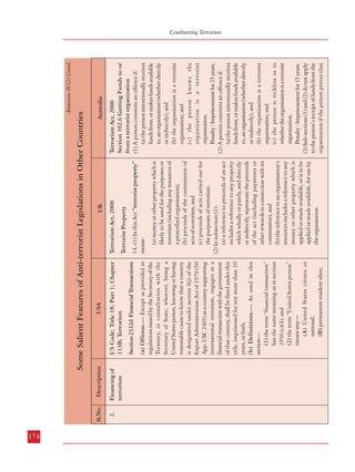 174
Sl.No.

2.

UK

(a) money or other property which is
likely to be used for the purposes or
terrorism (including any resources of
a proscribed organisation),
(b) proceeds of the commission of
acts of terrorism, and
(c) proceeds of acts carried out for
the purposes of terrorism.
(2) In subsection (1)(a) a reference to proceeds of an act
includes a reference to any property
which wholly or partly, and directly
or indirectly, represents the proceeds
of the act (including payments or
other rewards in connection with its
commission), and
(b) the reference to an organisation’s
resources includes a reference to any
money or other property which is
applied or made available, or is to be
applied or made available, for use by
the organisation.

14.-(1) In this Act “terrorist property”
means-

Terrorist Property

Terrorism Act, 2000

Australia

Annexure-IV(2) Contd.

Terrorism Act, 2000
Section 102.6 Getting Funds to or
from a terrorist organization
(1) A person commits an offence if:
(a) the person intentionally receives
funds from, or makes funds available
to, an organization (whether directly
or indirectly); and
(b) the organization is a terrorist
organization; and
(c) the person knows the
organization is a terrorist
organization.
Penalty : Imprisonment for 25 years.
(2) A person commits an offence if:
(a) the person intentionally receives
funds from, or makes funds available
to, an organization (whether directly
or indirectly); and
(b) the organization is a terrorist
organization; and
(c) the person is reckless as to
whether the organization is a terrorist
organization.
Penalty : Imprisonment for 15 years.
(3) Sub-sections (1) and (2) do not apply
to the person’s receipt of funds from the
organization if the person proves that

Description

(C) juridical person organized
under the laws of the United
States; or
(D) any person in the United
States.
Section 2339A. Providing
material support to terrorists
(a) Offense.— Whoever
provides material support or
resources or conceals or disguises
the nature, location, source, or
ownership of material support or
resources, knowing or intending
that they are to be used in
preparation for, or in carrying
out, a violation of section 32, 37,
81, 175, 229, 351, 831, 842 (m)
or (n), 844 (f) or (i), 930 (c), 956,
1114, 1116, 1203, 1361, 1362,
1363, 1366, 1751, 1992, 1993,
2155, 2156, 2280, 2281, 2332,
2332a, 2332b, 2332f, or 2340A
of this title, section 236 of the
Atomic Energy Act of 1954 (42
USC 2284), section 46502 or
60123 (b) of title 49, or any
offense listed in section 2332b
(g)(5)(B) (except for sections

USA

Fund raising
15.-(1) A person commits an offence if
he –
(a) invites another to provide money
or other property, and
(b) intends that it should be used, or
has reasonable cause to suspect that it
may be used, for the purposes of
terrorism.
(2) A person commits an offence if he(a) receives money or other property,
and
(b) intends that it should be used, or
has reasonable cause to suspect that it
may be used, for the purposes of
terrorism.
(3) A person commits an offence if he(a) provides money or other property,
and
(b) knows or has reasonable cause to
suspect that it will or may be used for
the purposes of terrorism.
(4) In this section a reference to the
provision of money or other property is a
reference to its being given, lent or
otherwise made available, whether or not
for consideration.
Use and possession16.-(1) – A person

UK

103.1 Financing Terrorism
(1) A person commits an offence if:
(a) the person provides or collects
funds; and
(b) the person is reckless as to whether
the funds will be used to facilitate or
engage in a terrorist act.
Penalty: Imprisonment for life.
Note: Intention is the fault element for
the conduct described in paragraph (1)
(a). See subsection 5.6(1).
(2) A person commits an offence under
subsection (1) even if:
(a) a terrorist act does not occur; or
(b) the funds will not be used to

he or she received the funds solely for the
purpose of the provision of:
(a) legal representation for a person
in proceedings relating to this
Division; or
(b) assistance to the organization for
it to comply with a law of the
Commonwealth or a State or
Territory.
Note: A defendant bears a legal burden
in relation to the matter in subsection (3)
(see section 13.4).

Australia

Some Salient Features of Anti-terrorist Legislations in Other Countries

(a) Offense.— Except as provided in
regulations issued by the Secretary of the
Treasury, in consultation with the
Secretary of State, whoever, being a
United States person, knowing or having
reasonable cause to know that a country
is designated under section 6(j) of the
Export Administration Act of 1979 (50
App. USC 2405) as a country supporting
international terrorism, engages in a
financial transaction with the government
of that country, shall be fined under this
title, imprisoned for not more than 10
years, or both.
(b) Definitions.— As used in this
section—
(1) the term “financial transaction”
has the same meaning as in section
1956 (c)(4); and
(2) the term “United States person”
means any—
(A) United States citizen or
national;
(B) permanent resident alien;

Section 2332d Financial Transactions

USA
US Code; Title 18; Part 1; Chapter
113B; Terrorism

Description
Financing of
terrorism

Sl.No.

Annexure-IV(2) Contd.

Some Salient Features of Anti-terrorist Legislations in Other Countries

Combatting Terrorism
Some Salient Features of Anti-terrorist Legislations in Other Countiries

175

 