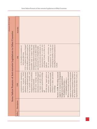 176
Sl.No.

Sl.No.

Annexure-IV(2) Contd.

2339A and 2339B) or in
preparation for, or in carrying
out, the concealment of an escape
from the commission of any such
violation, or attempts or conspires
to do such an act, shall be fined
under this title, imprisoned not
more than 15 years, or both, and,
if the death of any person results,
shall be imprisoned for any term
of years or for life. A violation of
this section may be prosecuted in
any Federal judicial district in
which the underlying offense was
committed, or in any other
Federal judicial district as
provided by law.
(b) Definitions.— As used in
this section—
(1) the term “material support
or resources” means any property,
tangible or intangible, or service,
including currency or monetary
instruments or financial securities,
financial services, lodging,
training, expert advice or
assistance, safehouses, false
documentation or identification,

USA
UK

Money Laundering
18.-(1) A person commits an offence
if he enters into or becomes concerned
in an arrangement which facilitates
the retention or control by or on
behalf of another person of terrorist
property(a) by concealment,
(b) by removal from the
jurisdiction,

Funding Arrangements
17. A person commits an offence if(a) he enters into or becomes
concerned in an arrangement as a
result of which money or other
property is made available or is to be
made available to another, and(b) he
knows or has reasonable cause to
suspect that it will or may be used for
the purposes of terrorism.

commits an offence if he uses money or
other property for the purposes of
terrorism.(2) A person commits an
offence if he-(a) possesses money or other
property, and(b) intends that it should be
used, or has reasonable cause to suspect
that it may be used, for the purposes of
terrorism.

Australia

Annexure-IV(2) Contd.

facilitate or engage in a specific
terrorist act; or
(c) the funds will be used to facilitate
or engage in more than one terrorist
act.
(3) Section 15.4 (extended
geographical jurisdiction – category
D) applies to an offence against subsection (1).

Description

Section 2339B. Providing material
support or resources to designated
foreign terrorist organizations
(a) Prohibited Activities.—
(1) Unlawful conduct.—
Whoever knowingly provides material
support or resources to a foreign terrorist
organization, or attempts or conspires to
do so, shall be fined under this title or
imprisoned not more than 15 years, or

communications equipment,
facilities, weapons, lethal
substances, explosives, personnel
(1 or more individuals who may
be or include oneself), and
transportation, except medicine
or religious materials;
(2) the term “training” means
instruction or teaching designed
to impart a specific skill, as
opposed to general knowledge;
and
(3) the term “expert advice or
assistance” means advice or
assistance derived from scientific,
technical or other specialized
knowledge.

USA

(c ) by transfer to nominees, or
(d) in any other way.
(2) It is a defence for a person charged
with an offence under sub-section(1) to
prove that he did not know and had no
reasonable cause to suspect that the
arrangement related to terrorist property.
22. A person guilty of an offence under
any of sections 15 to 18 shall be liable(a) on conviction on indictment, to
imprisonment for a term not
exceeding 14 years, to a fine or to
both, or
(b) on summary conviction, to
imprisonment for a term not
exceeding six months, to a fine not
exceeding the statutory maximum or
to both.

UK

Australia

Some Salient Features of Anti-terrorist Legislations in Other Countries

Description

Some Salient Features of Anti-terrorist Legislations in Other Countries

Combatting Terrorism
Some Salient Features of Anti-terrorist Legislations in Other Countiries

177

 