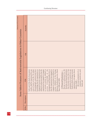 178
Sl.No.

Sl.No.

Annexure-IV(2) Contd.

(2) Financial Institutions.—
Except as authorized by the
Secretary, any financial institution
that becomes aware that it has
possession of, or control over, any
funds in which a foreign terrorist
organization, or its agent, has an
interest, shall—
(A) retain possession of, or
maintain control over, such
funds; and

both, and, if the death of any person
results, shall be imprisoned for any
term of years or for life. To violate
this paragraph, a person must have
knowledge that the organization is a
designated terrorist organization [as
defined in subsection (g)(6)], that the
organization has engaged or engages
in terrorist activity (as defined in
section 212(a)(3)(B) of the
Immigration and Nationality Act), or
that the organization has engaged or
engages in terrorism (as defined in
section 140(d)(2) of the Foreign
Relations Authorization Act, Fiscal
Years 1988 and 1989).

USA
UK

Annexure-IV(2) Contd.

Australia

Description

(B) report to the Secretary the
existence of such funds in
accordance with regulations
issued by the Secretary.
(b) Civil Penalty.— Any financial
institution that knowingly fails to
comply with subsection (a)(2) shall
be subject to a civil penalty in an
amount that is the greater of—
(A) $50,000 per violation; or
(B) twice the amount of which
the financial institution was
required under subsection (a)(2)
to retain possession or control.
(c) Injunction.— Whenever it
appears to the Secretary or the
Attorney General that any person is
engaged in, or is about to engage in,
any act that constitutes, or would
constitute, a violation of this section,
the Attorney General may initiate
civil action in a district court of
the United States to enjoin such
violation.
(d) Extraterritorial Jurisdiction(1) In general.— There is
jurisdiction over an offense under
sub-section (a) if—

USA

UK

Australia

Some Salient Features of Anti-terrorist Legislations in Other Countries

Description

Some Salient Features of Anti-terrorist Legislations in Other Countries

Combatting Terrorism
Some Salient Features of Anti-terrorist Legislations in Other Countiries

179

 