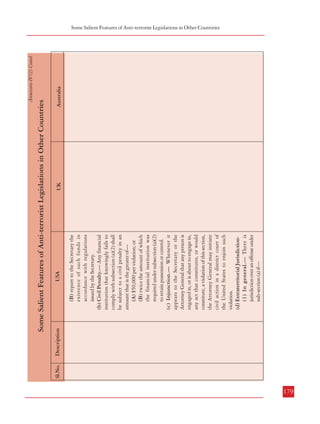 178
Sl.No.

Sl.No.

Annexure-IV(2) Contd.

(2) Financial Institutions.—
Except as authorized by the
Secretary, any financial institution
that becomes aware that it has
possession of, or control over, any
funds in which a foreign terrorist
organization, or its agent, has an
interest, shall—
(A) retain possession of, or
maintain control over, such
funds; and

both, and, if the death of any person
results, shall be imprisoned for any
term of years or for life. To violate
this paragraph, a person must have
knowledge that the organization is a
designated terrorist organization [as
defined in subsection (g)(6)], that the
organization has engaged or engages
in terrorist activity (as defined in
section 212(a)(3)(B) of the
Immigration and Nationality Act), or
that the organization has engaged or
engages in terrorism (as defined in
section 140(d)(2) of the Foreign
Relations Authorization Act, Fiscal
Years 1988 and 1989).

USA
UK

Annexure-IV(2) Contd.

Australia

Description

(B) report to the Secretary the
existence of such funds in
accordance with regulations
issued by the Secretary.
(b) Civil Penalty.— Any financial
institution that knowingly fails to
comply with subsection (a)(2) shall
be subject to a civil penalty in an
amount that is the greater of—
(A) $50,000 per violation; or
(B) twice the amount of which
the financial institution was
required under subsection (a)(2)
to retain possession or control.
(c) Injunction.— Whenever it
appears to the Secretary or the
Attorney General that any person is
engaged in, or is about to engage in,
any act that constitutes, or would
constitute, a violation of this section,
the Attorney General may initiate
civil action in a district court of
the United States to enjoin such
violation.
(d) Extraterritorial Jurisdiction(1) In general.— There is
jurisdiction over an offense under
sub-section (a) if—

USA

UK

Australia

Some Salient Features of Anti-terrorist Legislations in Other Countries

Description

Some Salient Features of Anti-terrorist Legislations in Other Countries

Combatting Terrorism
Some Salient Features of Anti-terrorist Legislations in Other Countiries

179

 