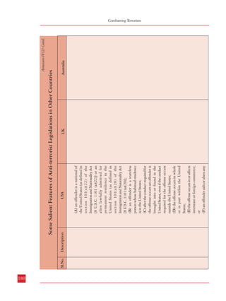 180
Sl.No.

Sl.No.

Annexure-IV(2) Contd.

(A) an offender is a national of
the United States (as defined in
section 101(a)(22) of the
Immigration and Nationality Act
[8 U.S.C. 1101 (a)(22)] or an
alien lawfully admitted for
permanent residence in the
United States (as defined in
section 101(a)(20) of the
Immigration and Nationality Act
[8 U.S.C. 1101 (a)(20)];
(B) an offender is a stateless
person whose habitual residence
is in the United States;
(C) after the conduct required for
the offense occurs an offender is
brought into or found in the
United States, even if the conduct
required for the offense occurs
outside the United States;
(D) the offense occurs in whole
or in part within the United
States;
(E) the offense occurs in or affects
interstate or foreign commerce;
or
(F) an offender aids or abets any

USA
UK

Annexure-IV(2) Contd.

Australia

Description

person over whom jurisdiction
exists under this paragraph in
committing an offense under
subsection (a) or conspires with
any person over whom
jurisdiction exists under this
paragraph to commit an offense
under subsection (a).
(2)
Extraterritorial
jurisdiction.—
There is extraterritorial Federal
jurisdiction over an offense under this
section.
(e) Investigations.—
(1) In general.— The Attorney
General shall conduct any
investigation of a possible
violation of this section, or of any
license, order, or regulation issued
pursuant to this section.
(2) Coordination with the
department of the treasury.—
The Attorney General shall work in
coordination with the Secretary in
investigations relating to—
(A) the compliance or
noncompliance by a financial
institution with the

USA

UK

Australia

Some Salient Features of Anti-terrorist Legislations in Other Countries

Description

Some Salient Features of Anti-terrorist Legislations in Other Countries

Combatting Terrorism
Some Salient Features of Anti-terrorist Legislations in Other Countiries

181

 